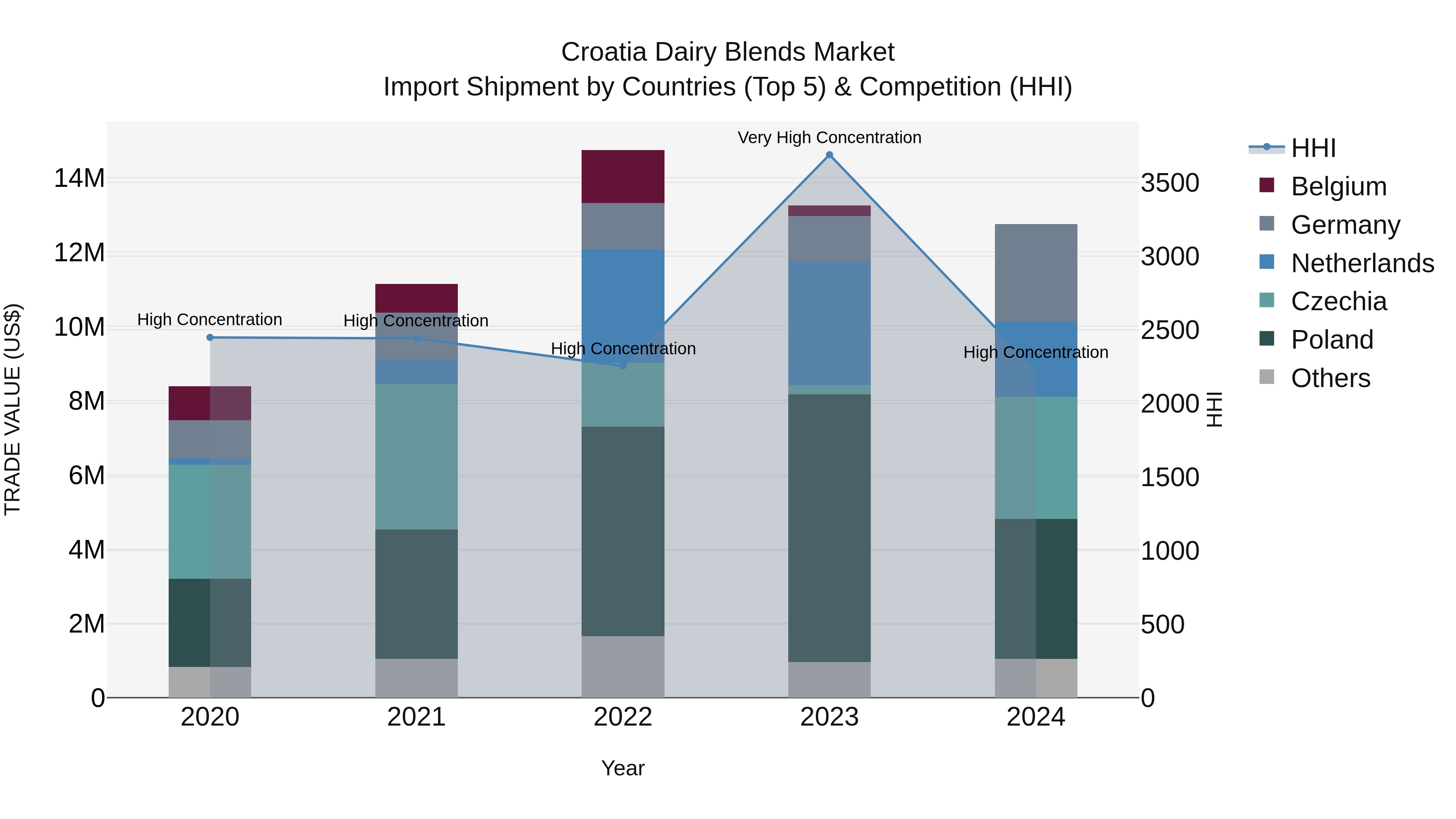 Croatia Dairy Blends Market Top 5 Importing Countries and Market Competition (HHI) Analysis