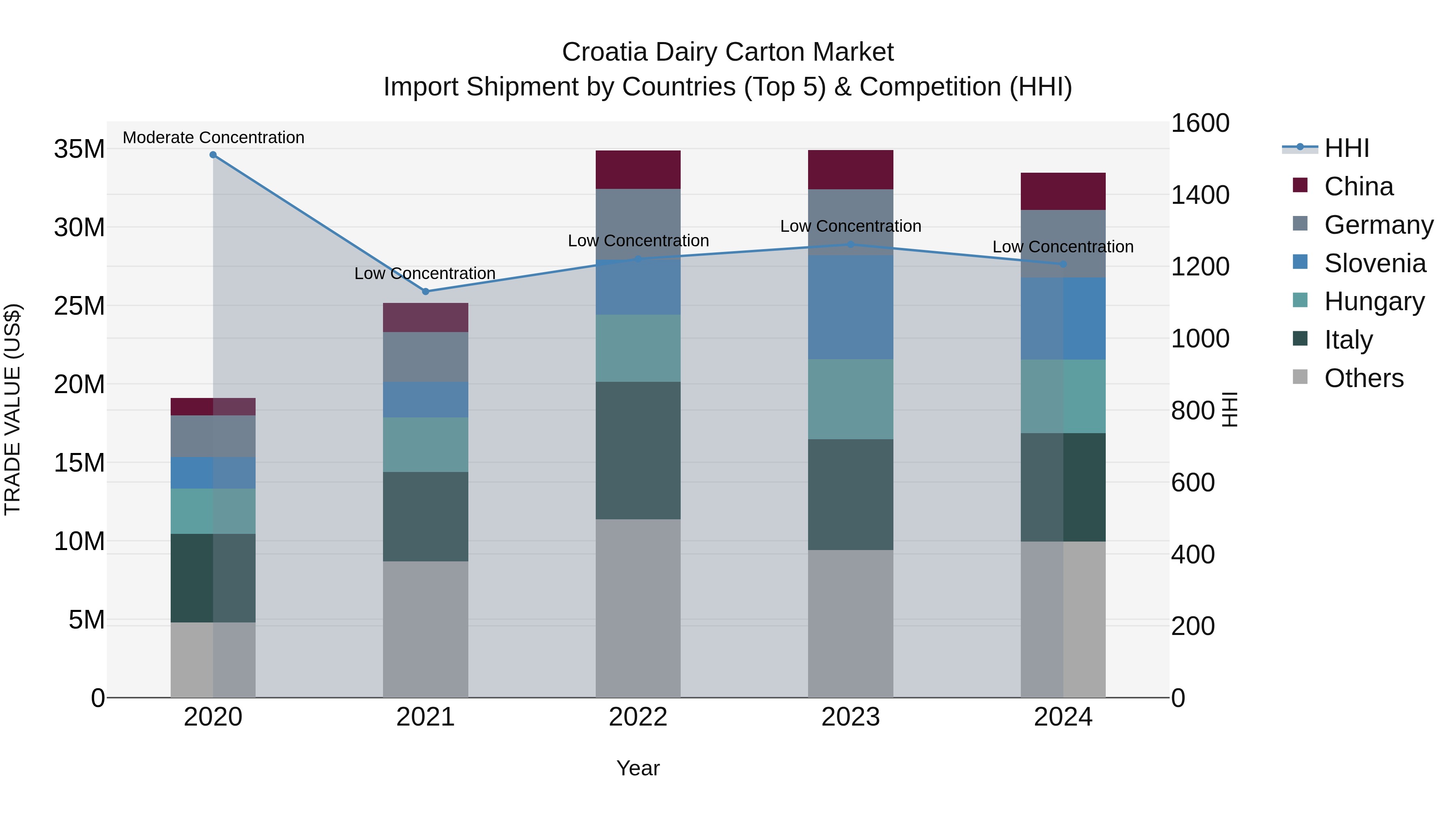 Croatia Dairy Carton Market Top 5 Importing Countries and Market Competition (HHI) Analysis