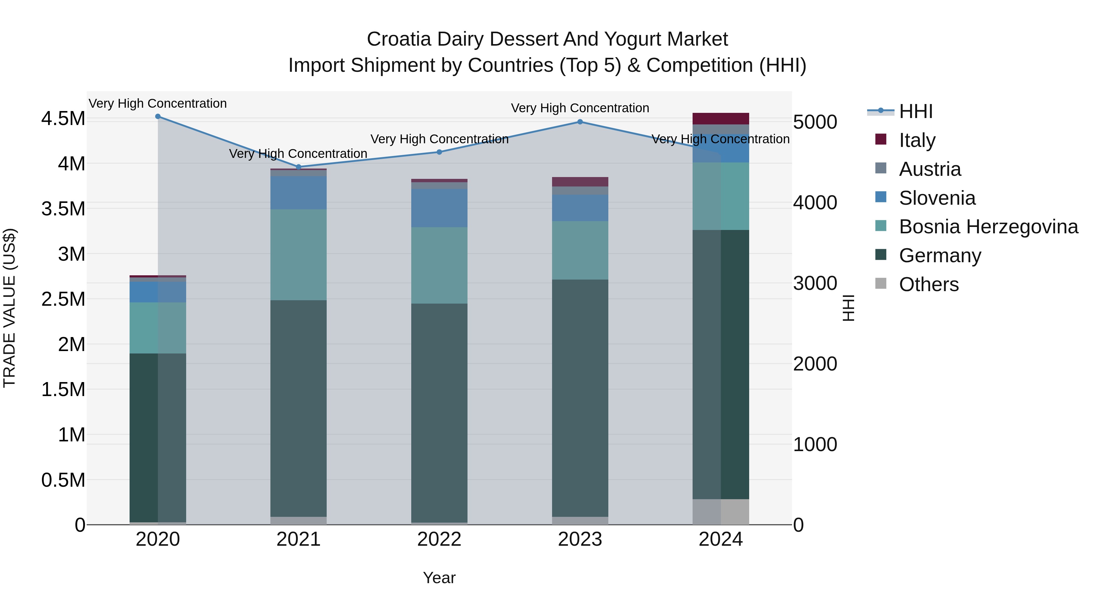Croatia Dairy Dessert and Yogurt Market Top 5 Importing Countries and Market Competition (HHI) Analysis