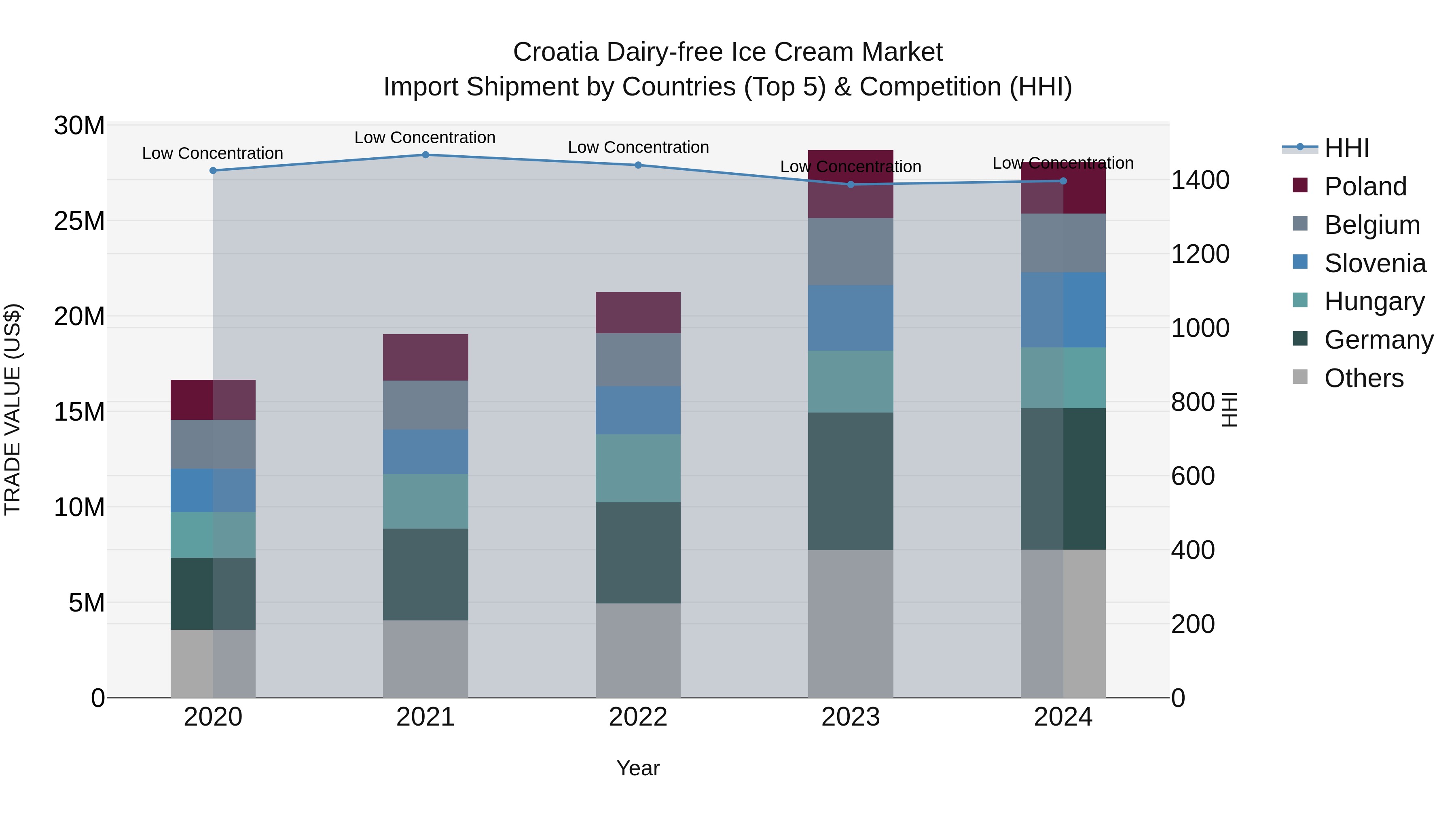 Croatia Dairy-free Ice Cream Market Top 5 Importing Countries and Market Competition (HHI) Analysis