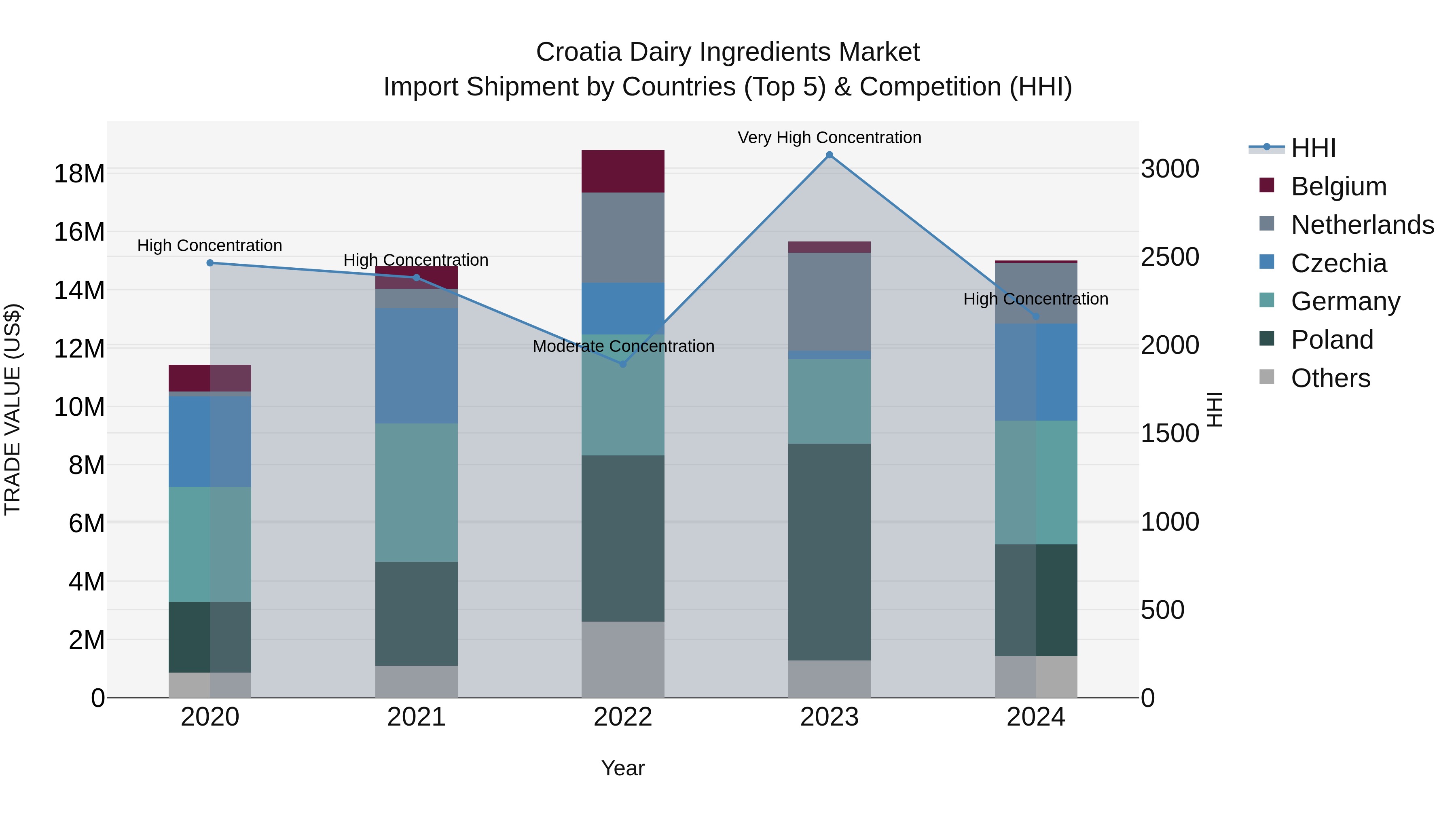 Croatia Dairy Ingredients Market Top 5 Importing Countries and Market Competition (HHI) Analysis