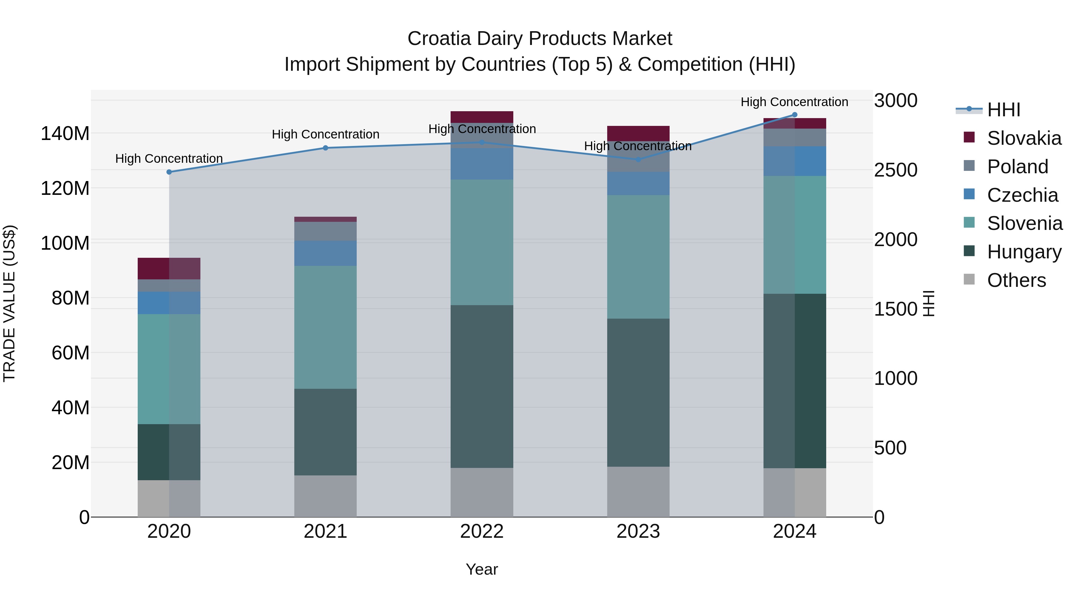 Croatia Dairy Products Market Top 5 Importing Countries and Market Competition (HHI) Analysis