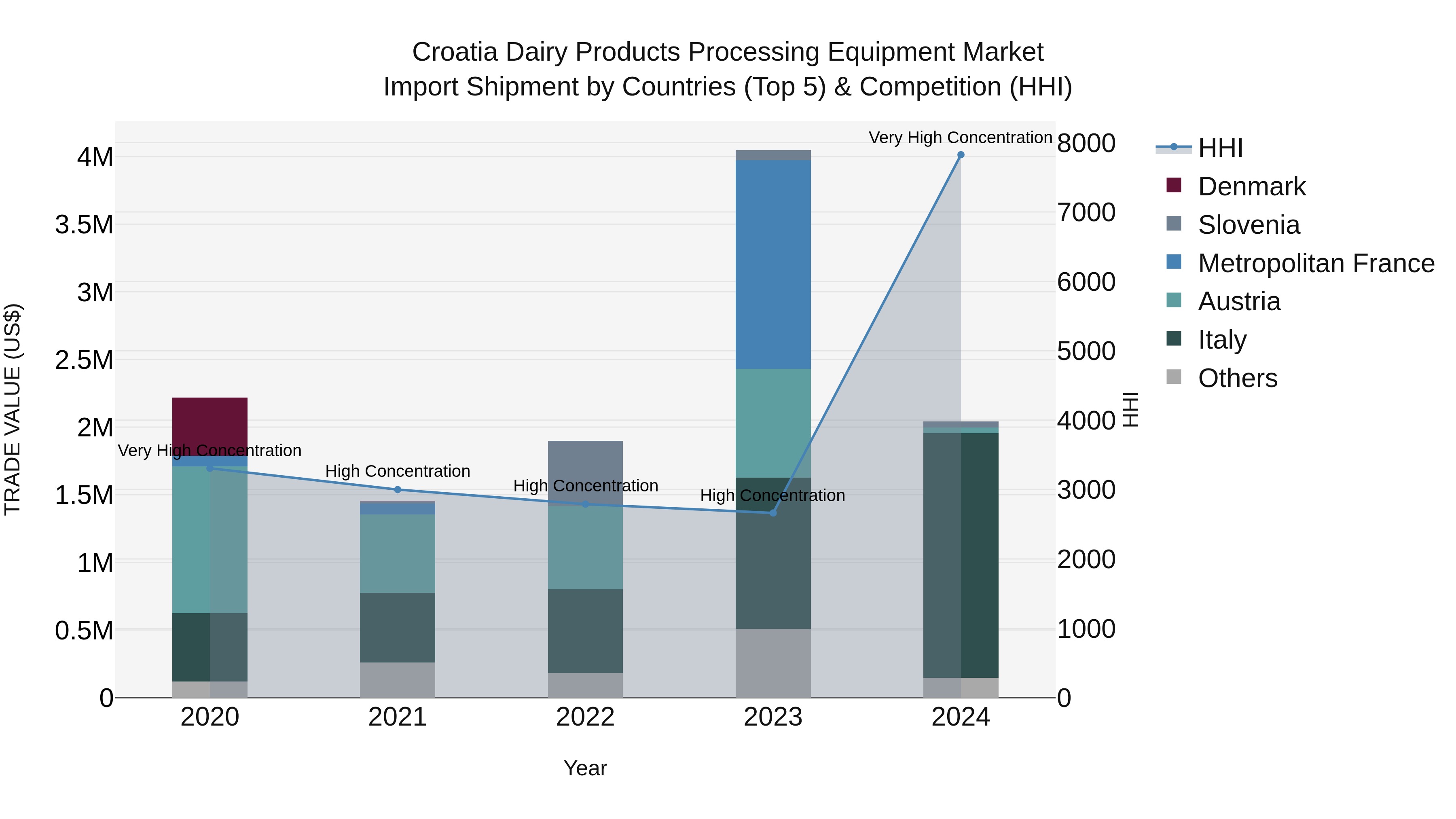 Croatia Dairy Products Processing Equipment Market Top 5 Importing Countries and Market Competition (HHI) Analysis
