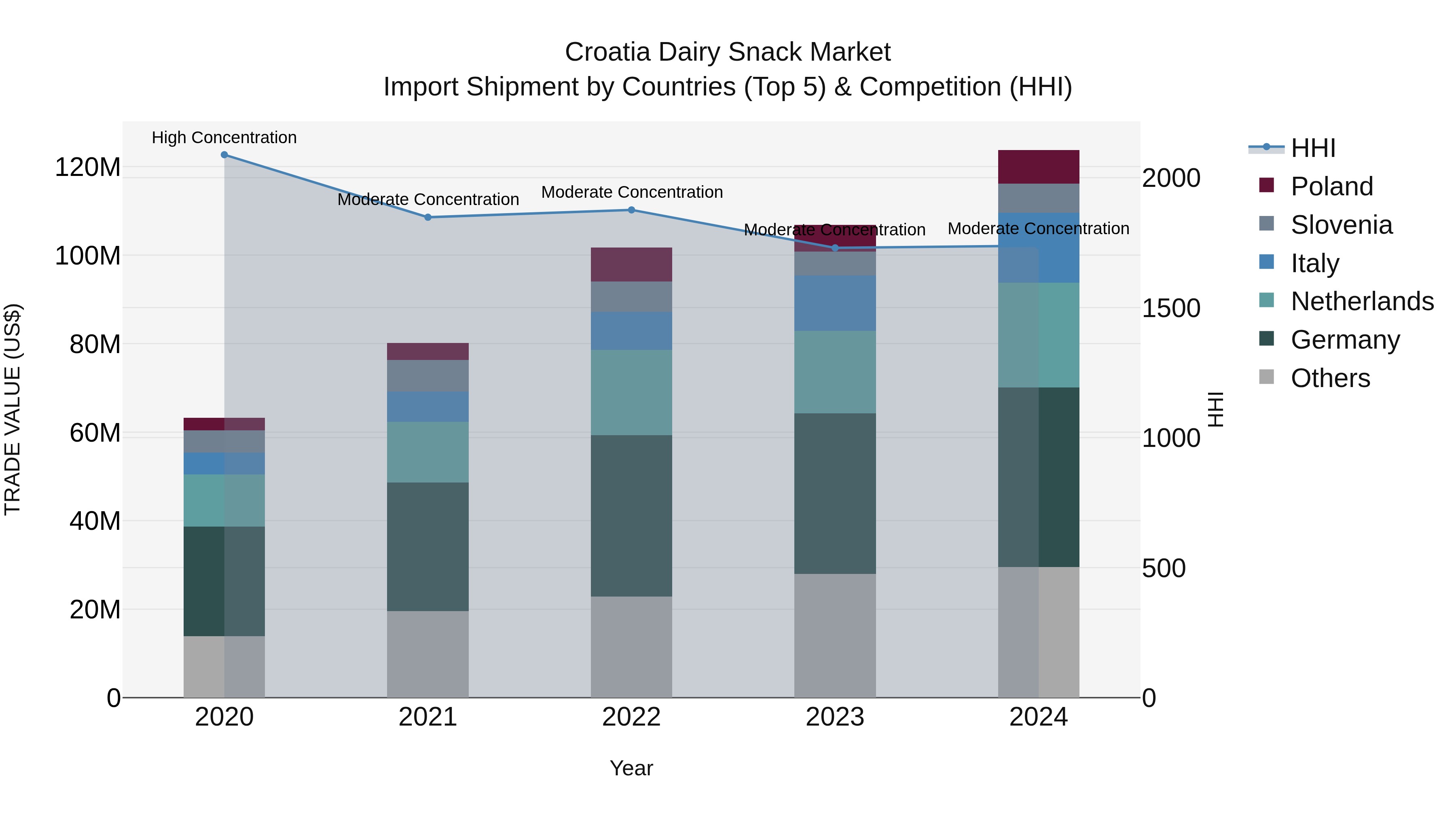 Croatia Dairy Snack Market Top 5 Importing Countries and Market Competition (HHI) Analysis