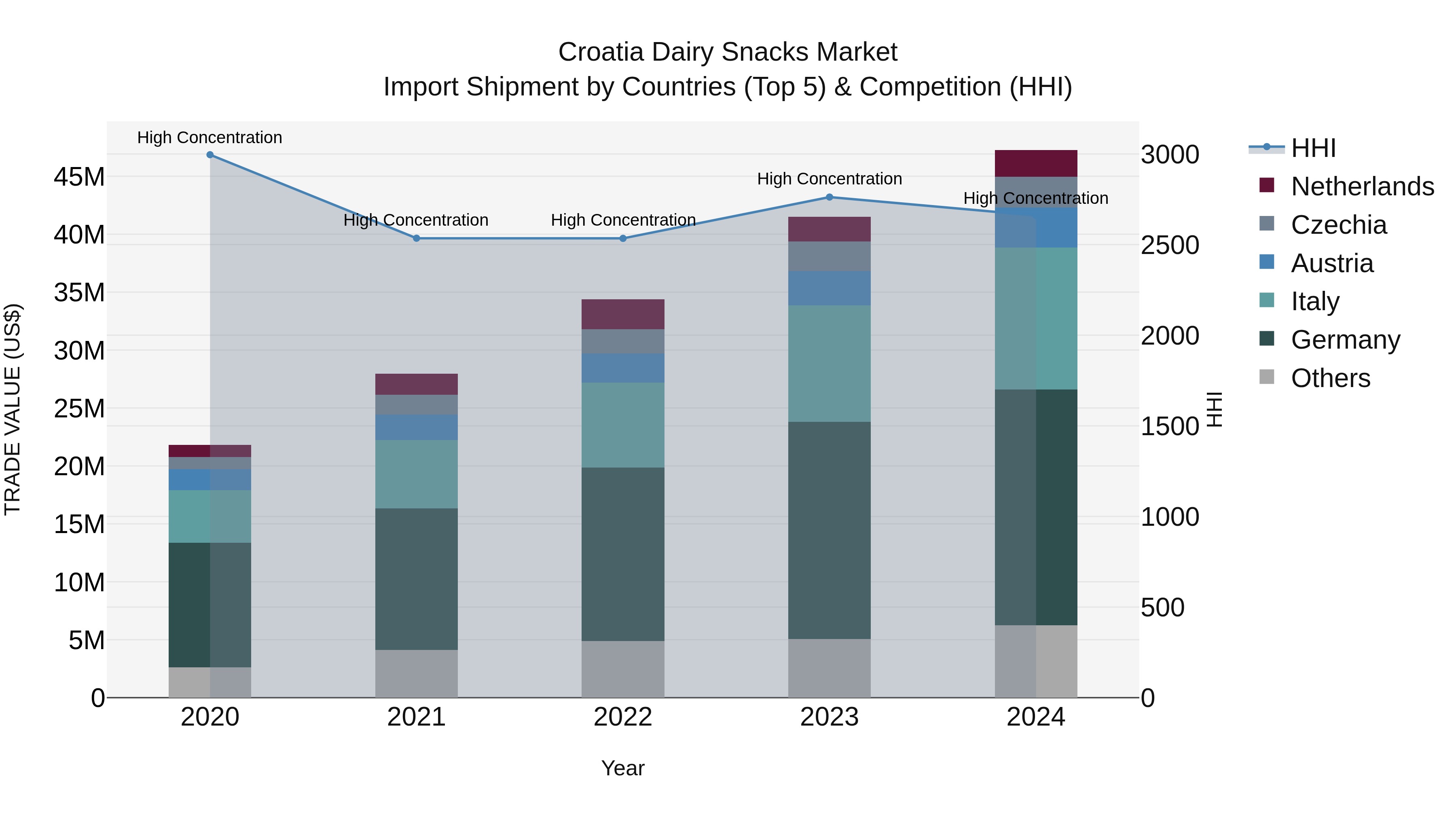 Croatia Dairy Snacks Market Top 5 Importing Countries and Market Competition (HHI) Analysis
