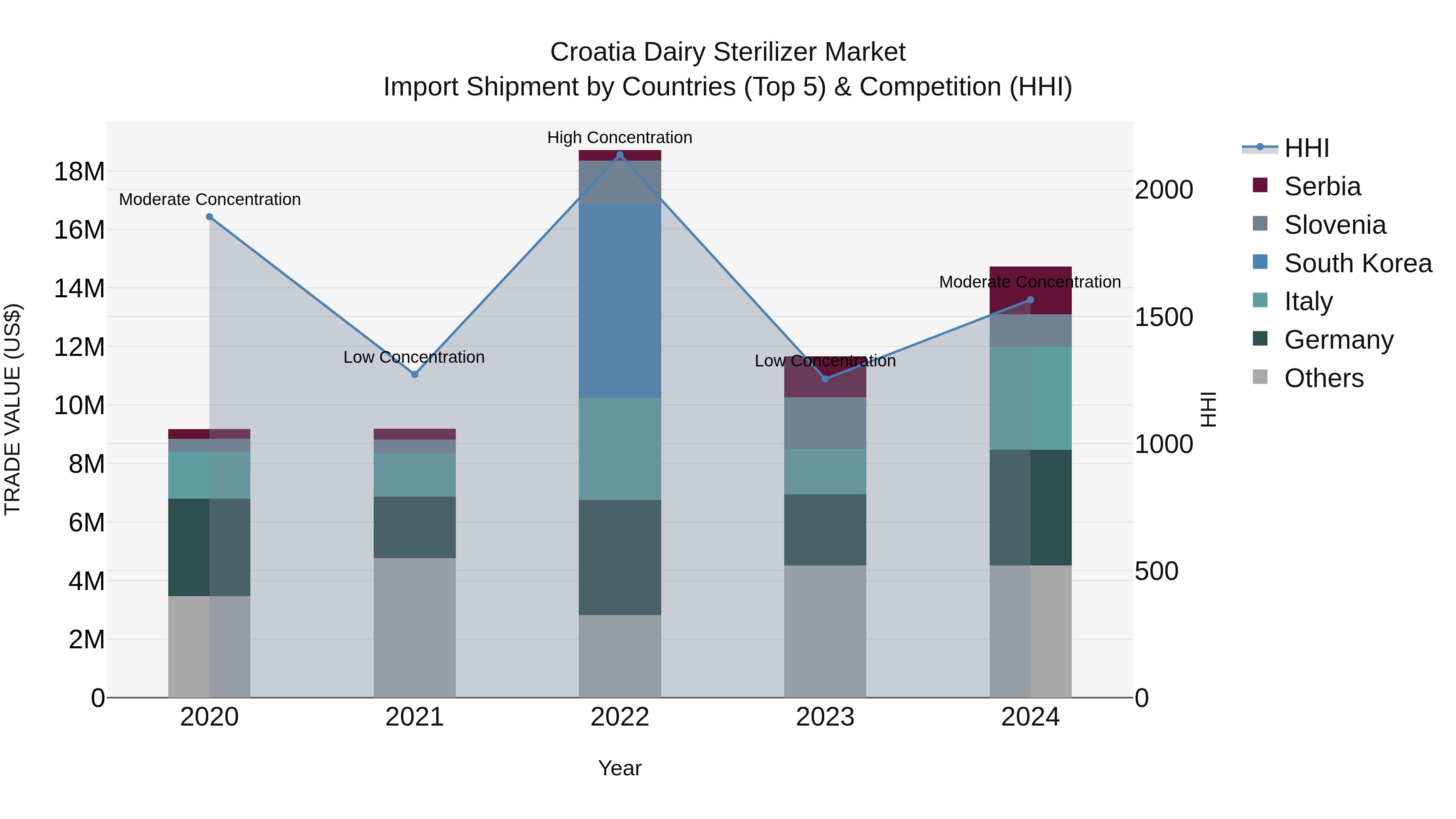 Croatia Dairy Sterilizer Market Top 5 Importing Countries and Market Competition (HHI) Analysis