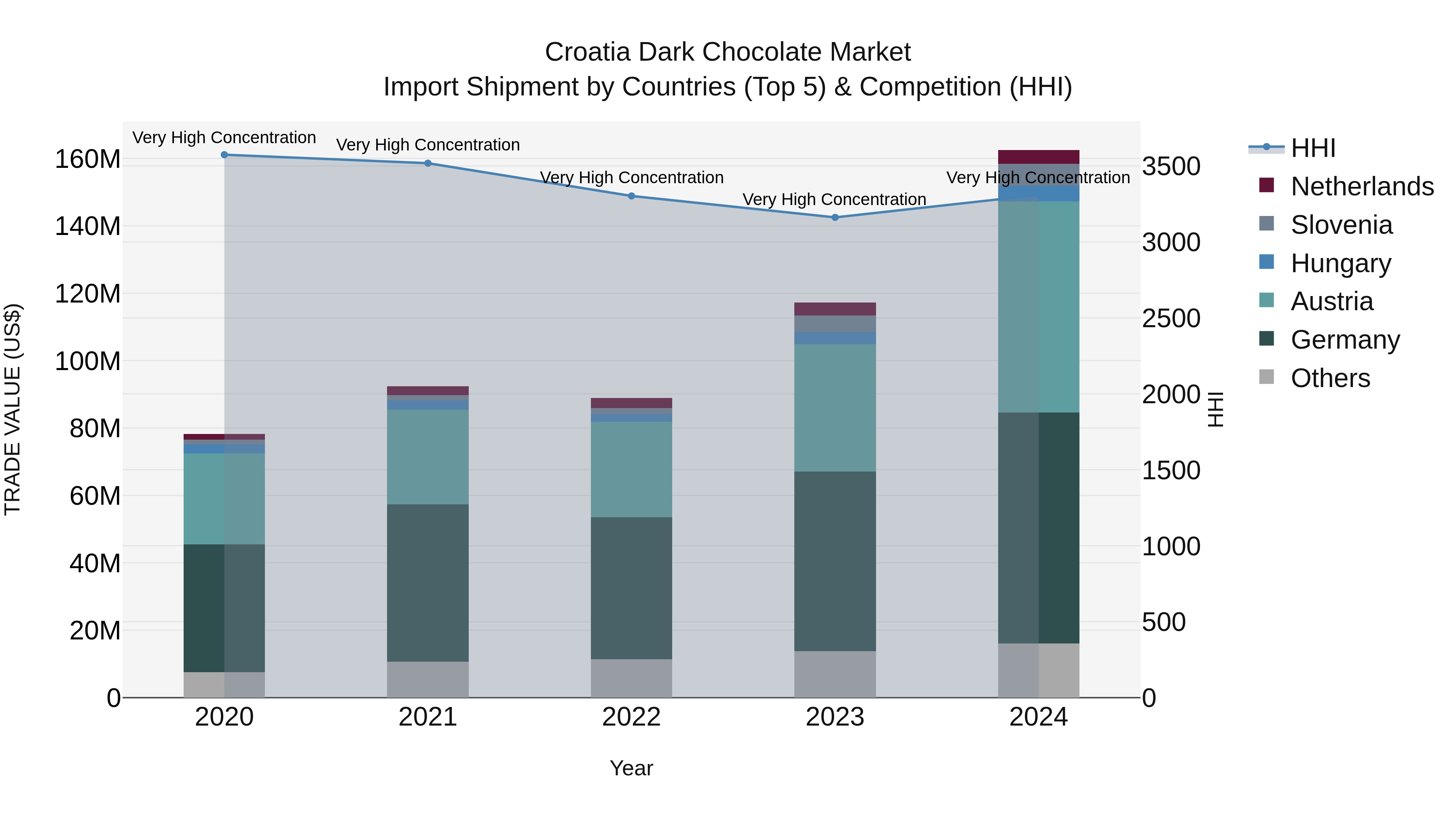 Croatia Dark Chocolate Market Top 5 Importing Countries and Market Competition (HHI) Analysis