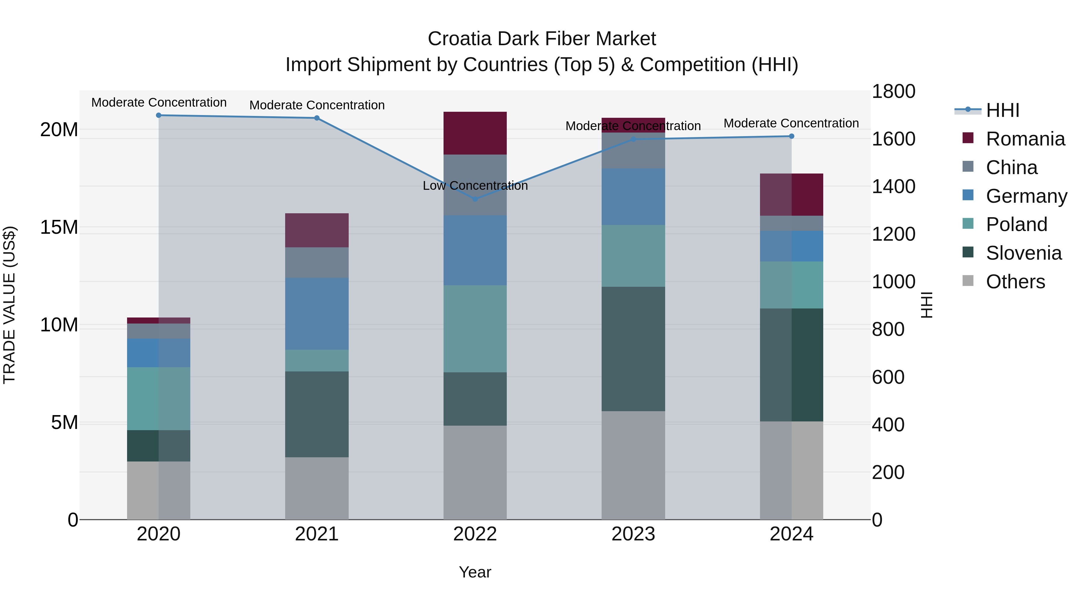 Croatia Dark Fiber Market Top 5 Importing Countries and Market Competition (HHI) Analysis