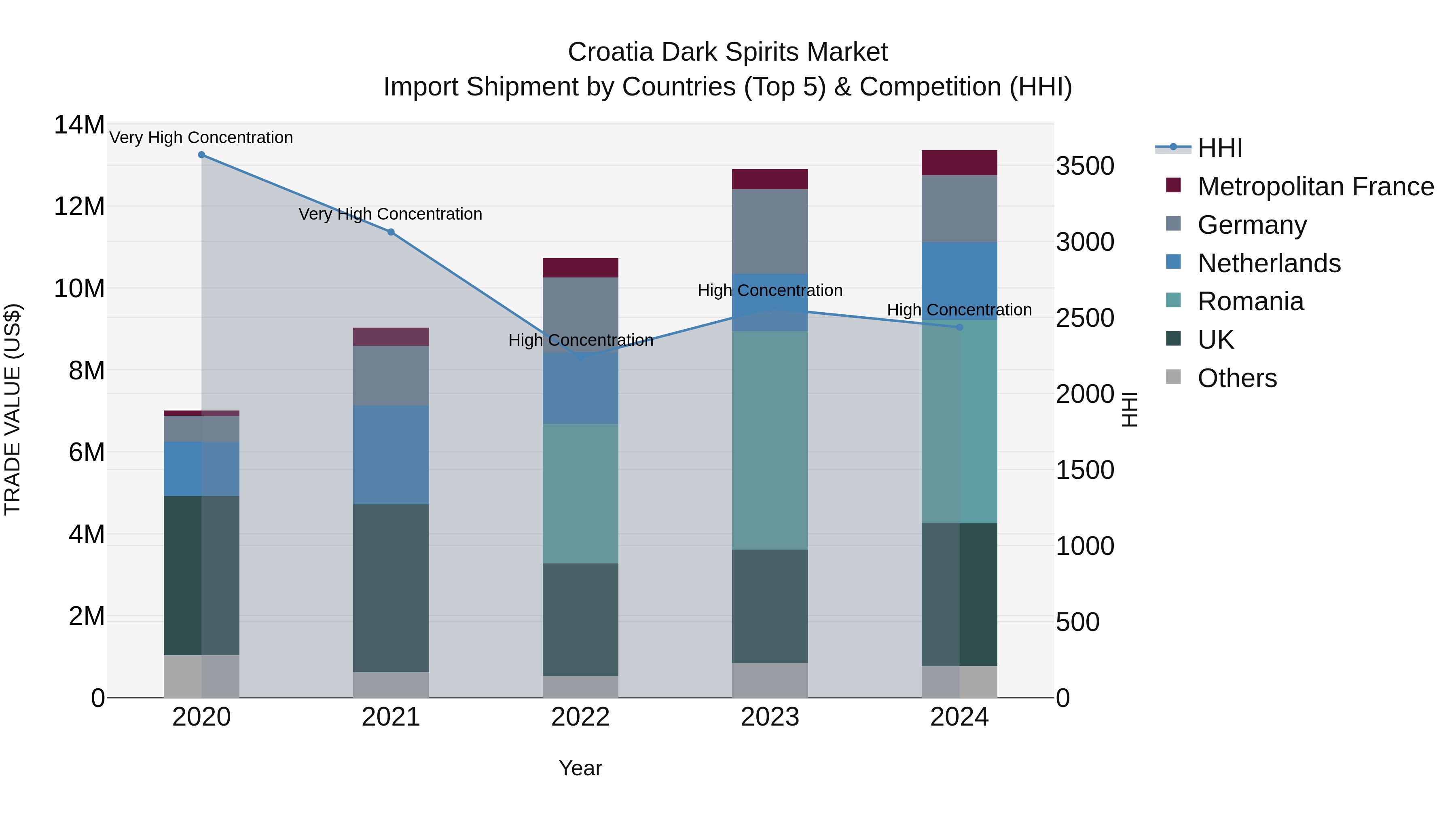 Croatia Dark Spirits Market Top 5 Importing Countries and Market Competition (HHI) Analysis