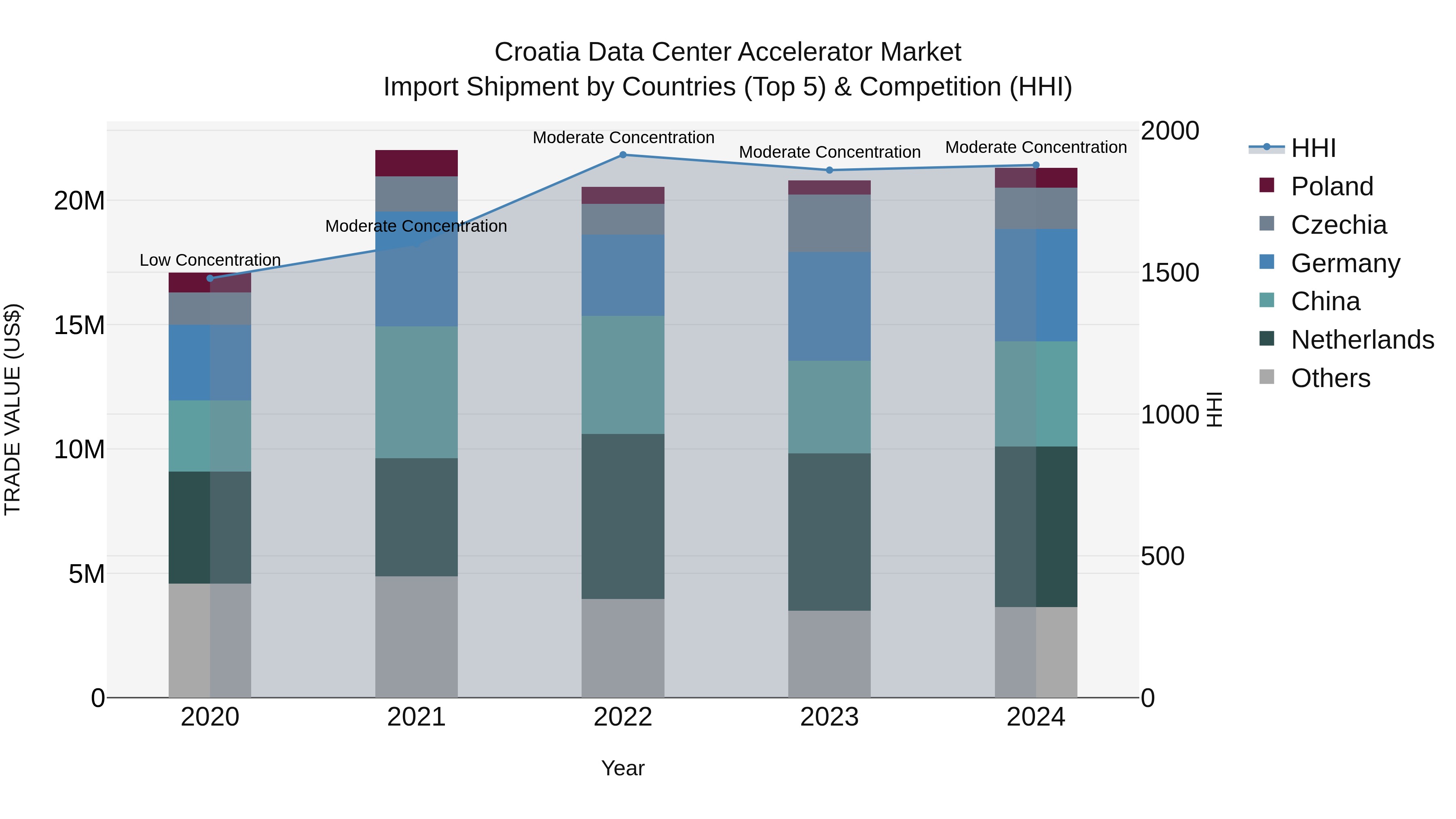 Croatia Data Center Accelerator Market Top 5 Importing Countries and Market Competition (HHI) Analysis