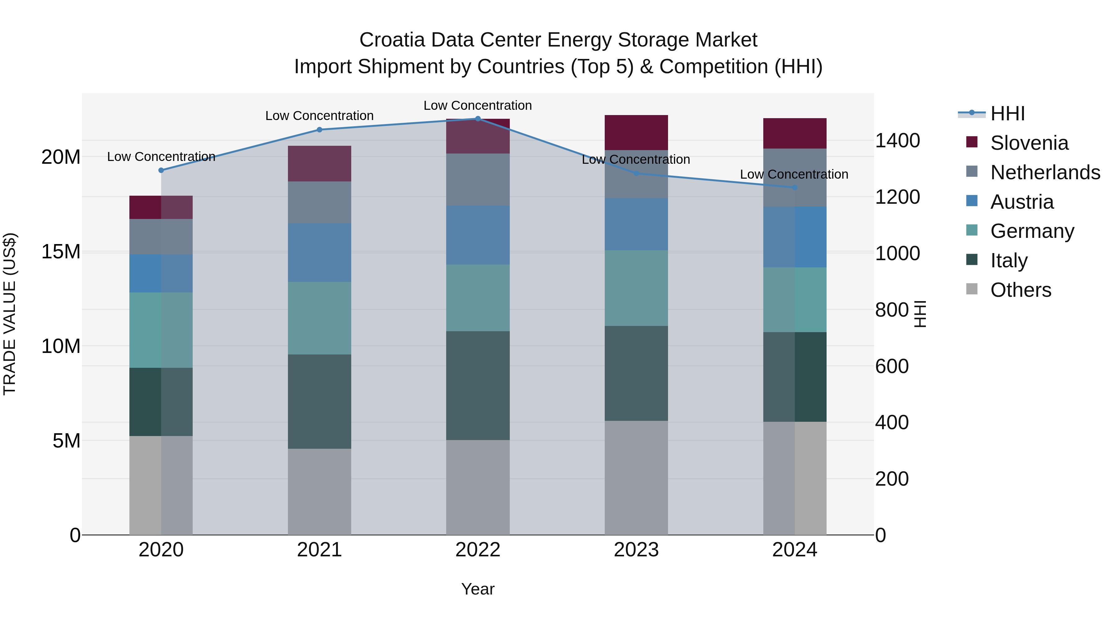 Croatia Data Center Energy Storage Market Top 5 Importing Countries and Market Competition (HHI) Analysis