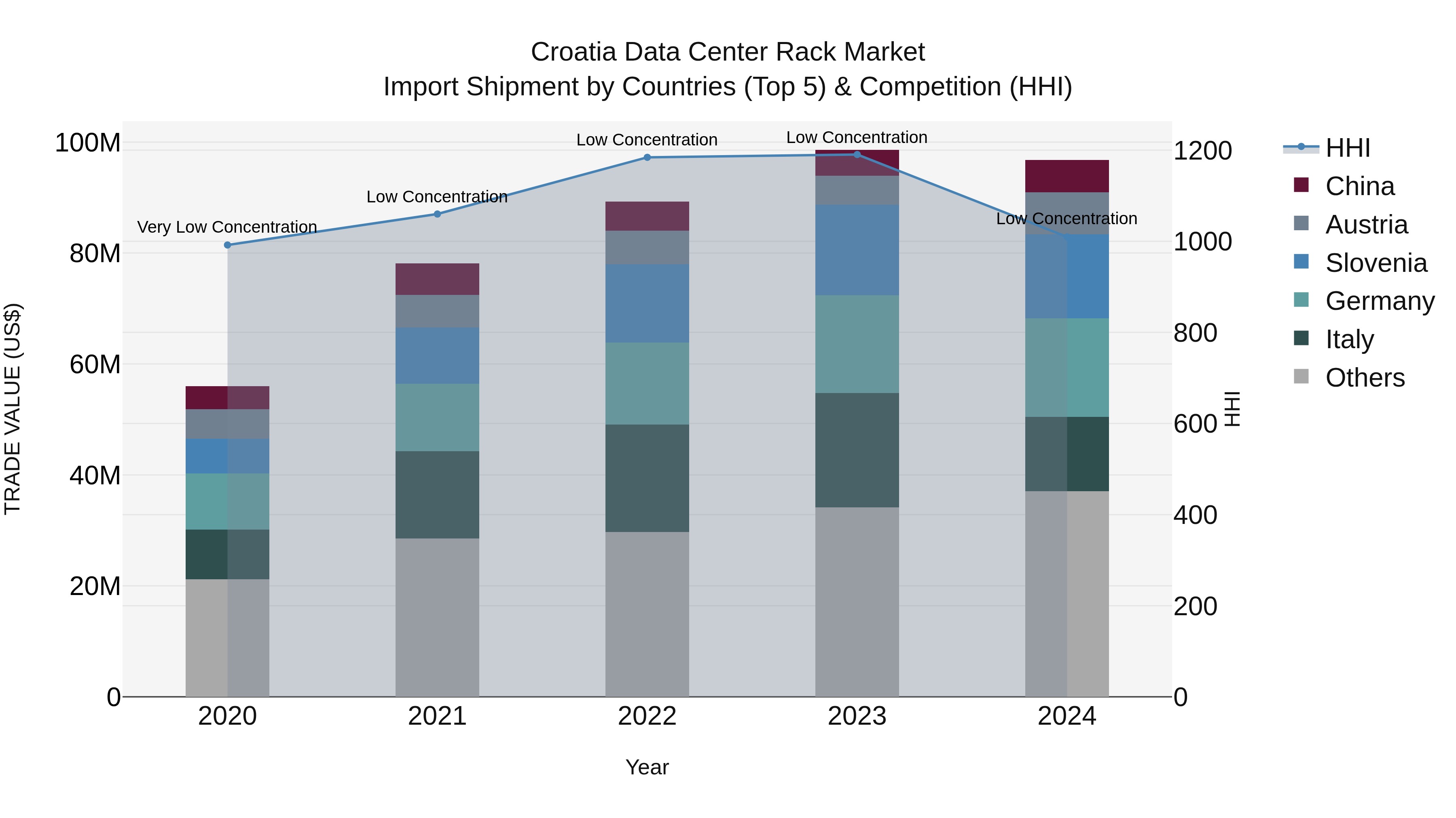 Croatia Data Center Rack Market Top 5 Importing Countries and Market Competition (HHI) Analysis