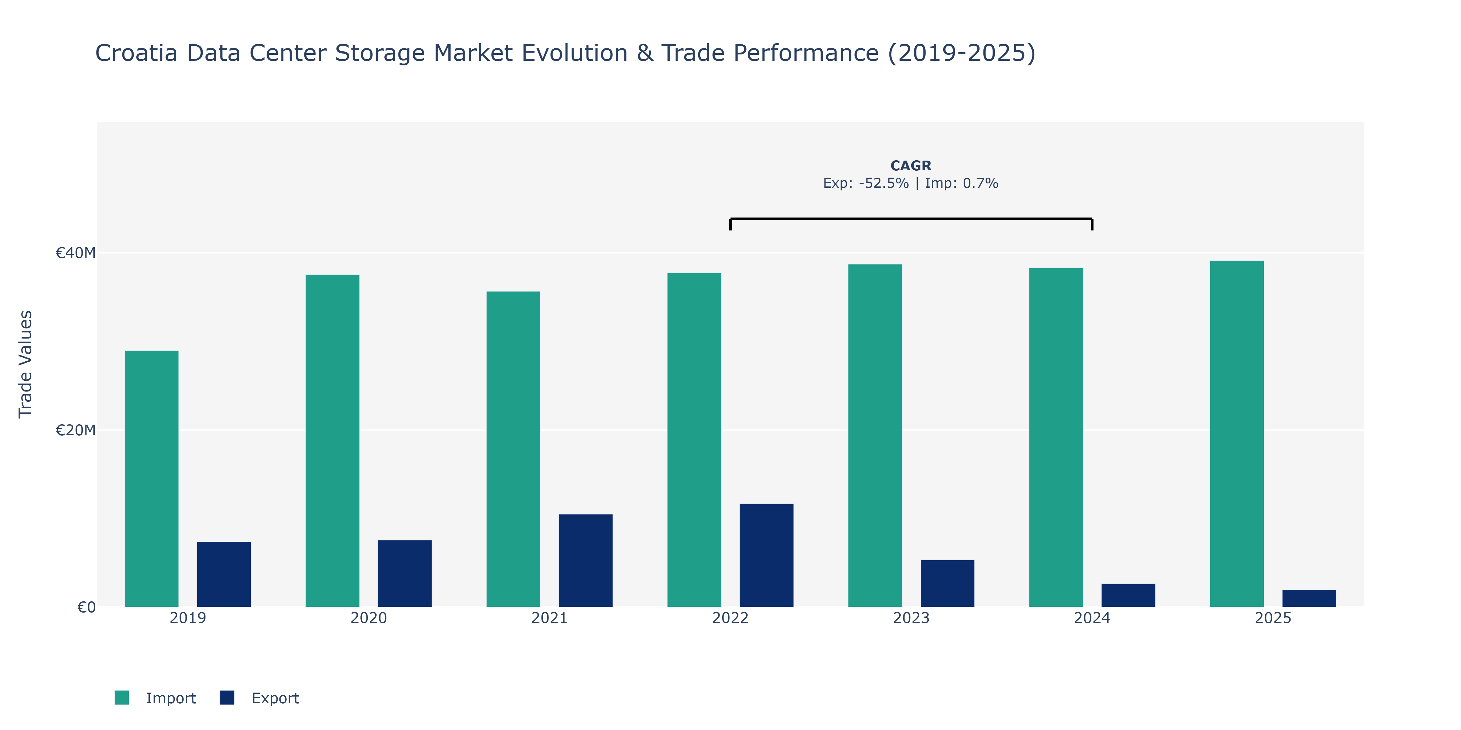 Croatia Data Center Storage Market: Production & Trade Performance (2019-2025)