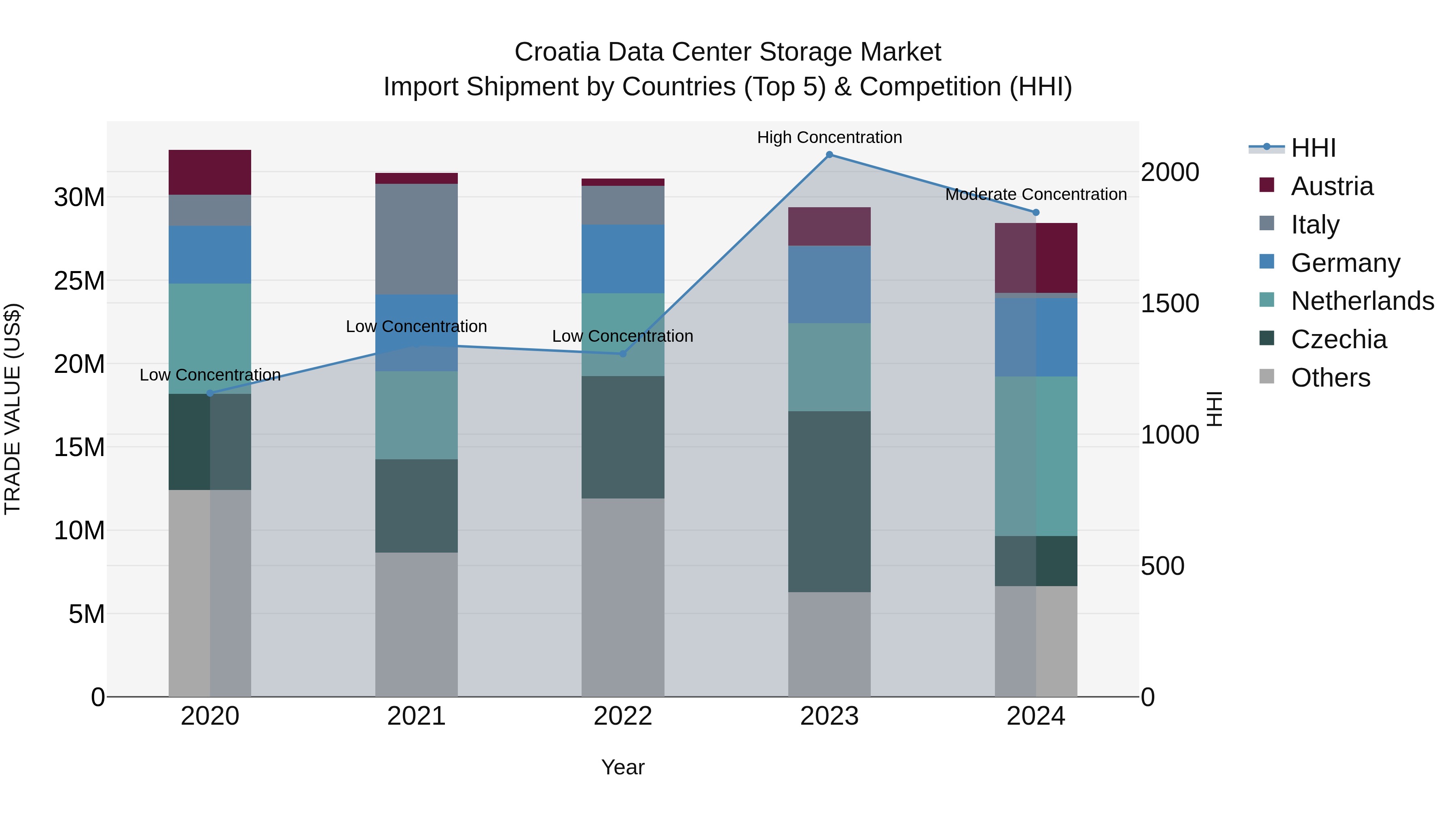 Croatia Data Center Storage Market Top 5 Importing Countries and Market Competition (HHI) Analysis