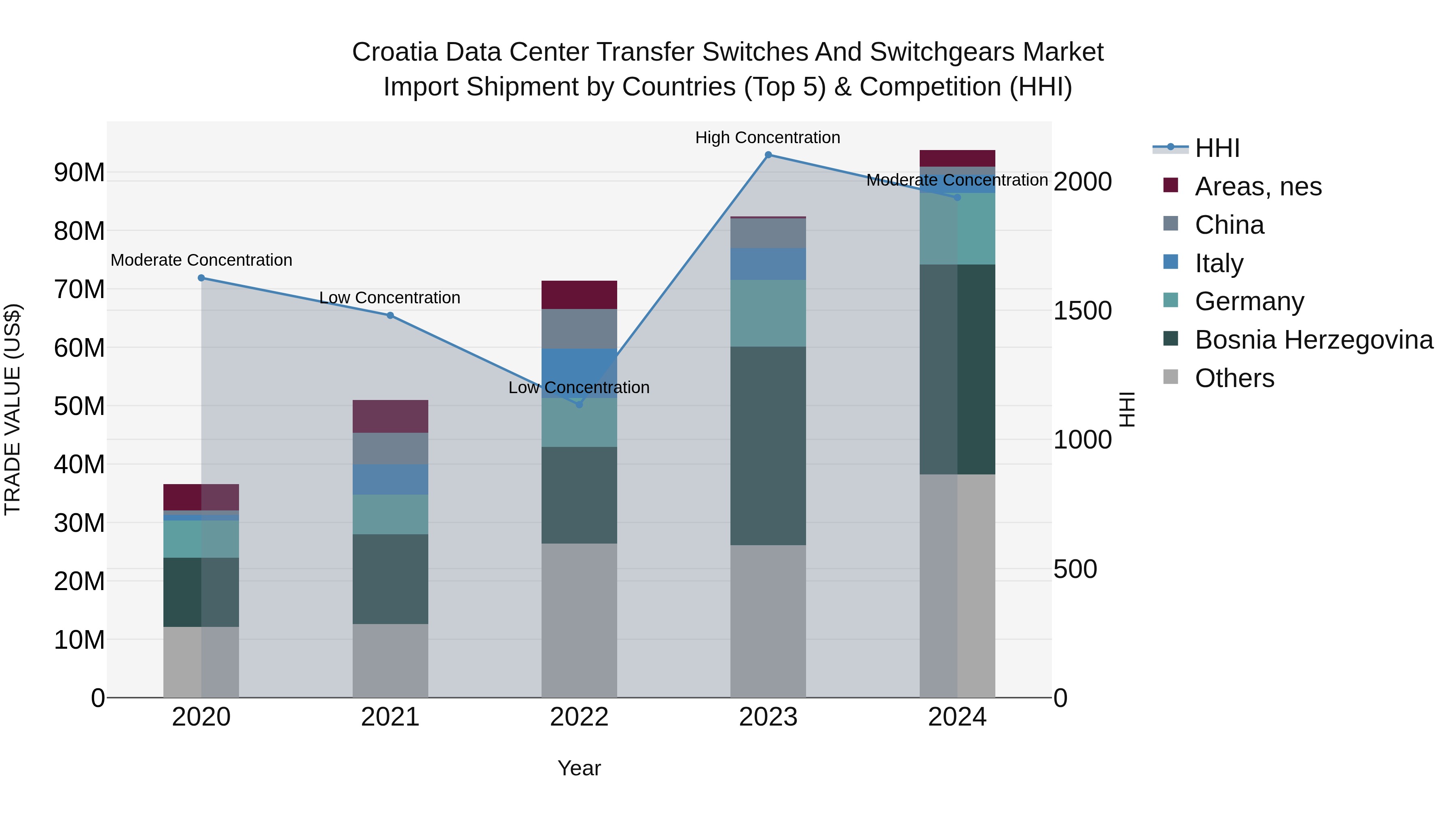 Croatia Data Center Transfer Switches and Switchgears Market Top 5 Importing Countries and Market Competition (HHI) Analysis