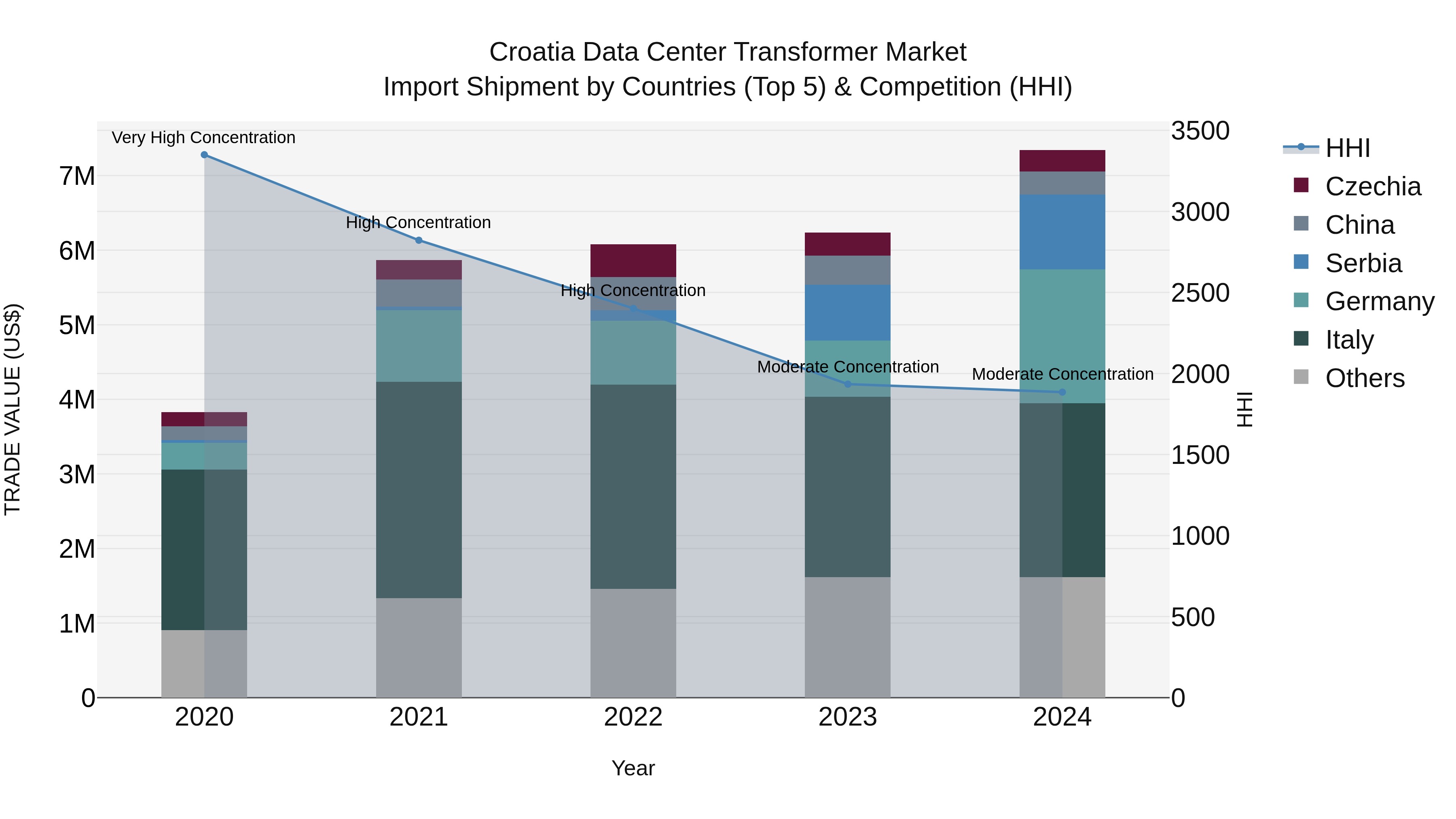Croatia Data Center Transformer Market Top 5 Importing Countries and Market Competition (HHI) Analysis