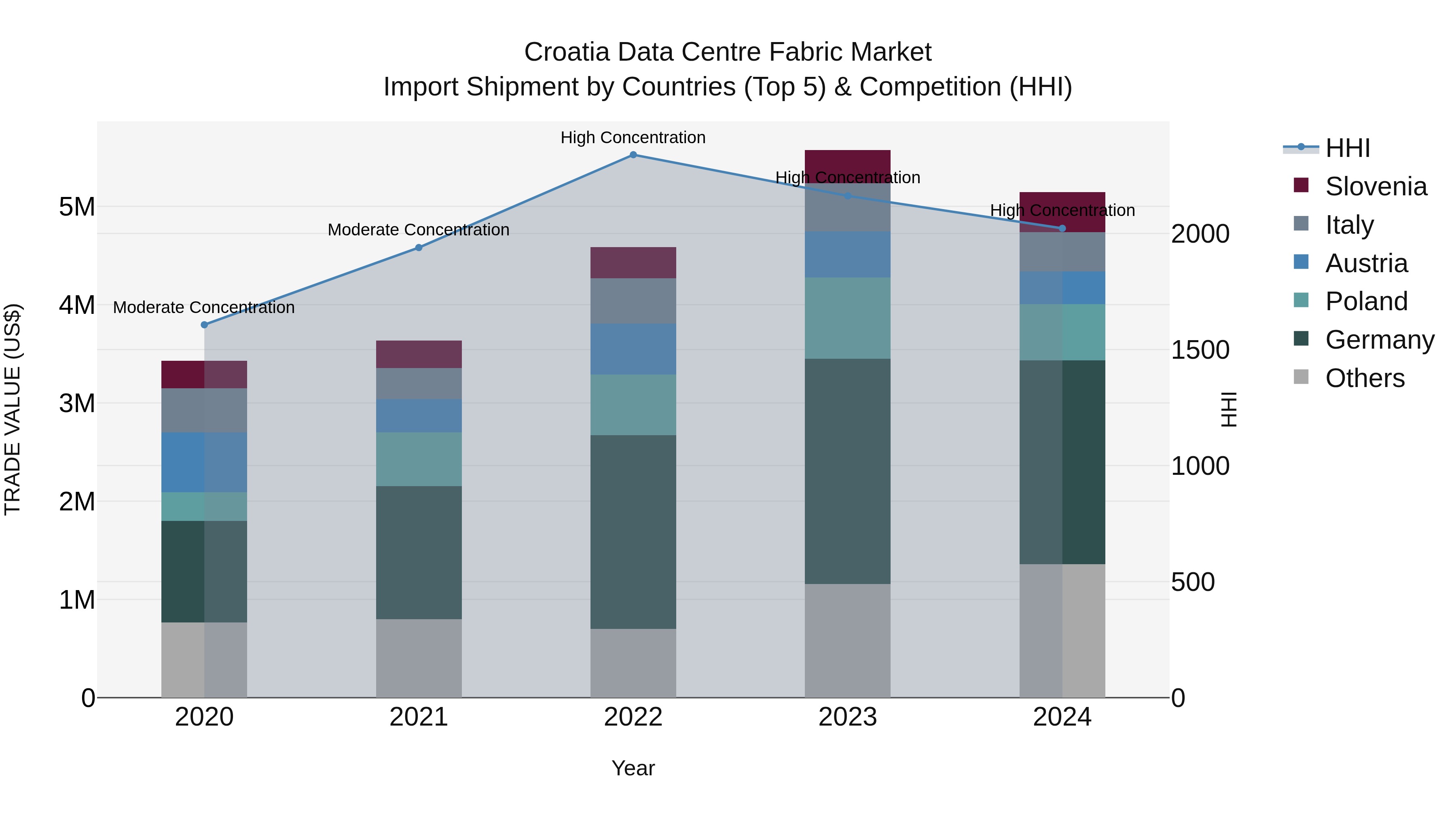 Croatia Data Centre Fabric Market Top 5 Importing Countries and Market Competition (HHI) Analysis