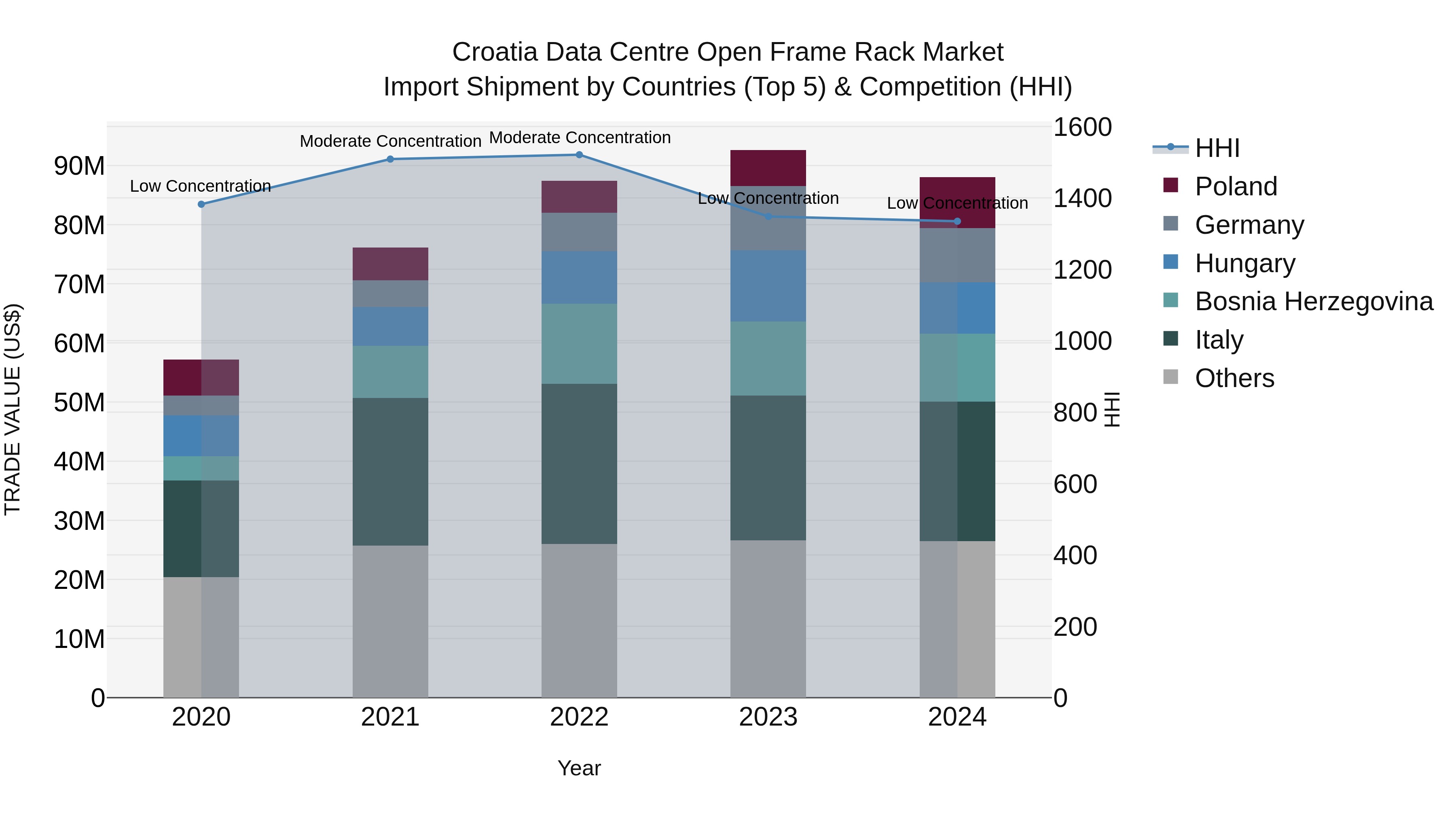 Croatia Data Centre Open Frame Rack Market Top 5 Importing Countries and Market Competition (HHI) Analysis
