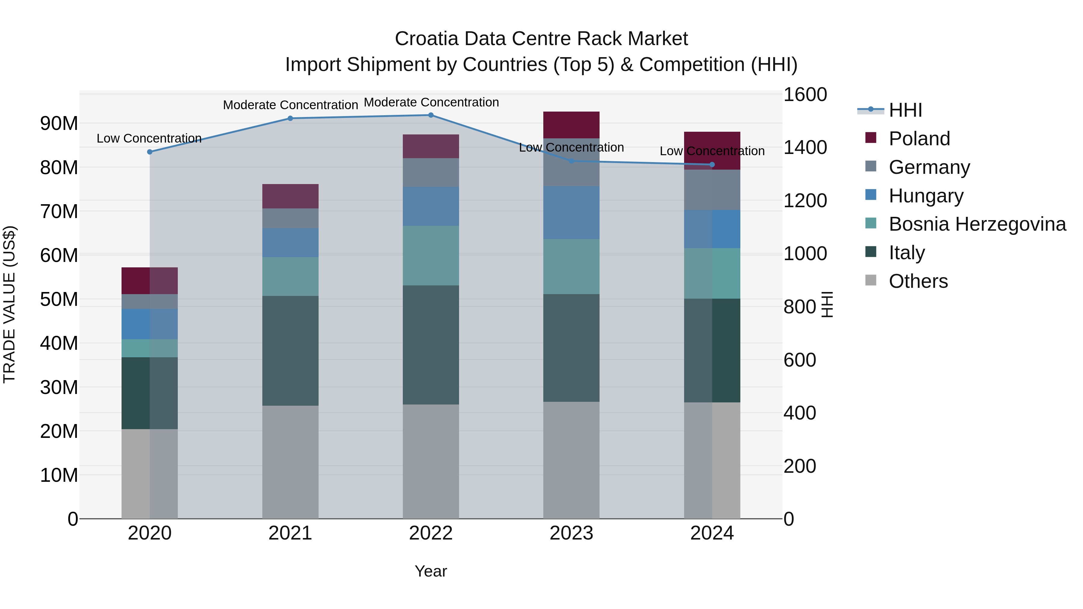 Croatia Data Centre Rack Market Top 5 Importing Countries and Market Competition (HHI) Analysis