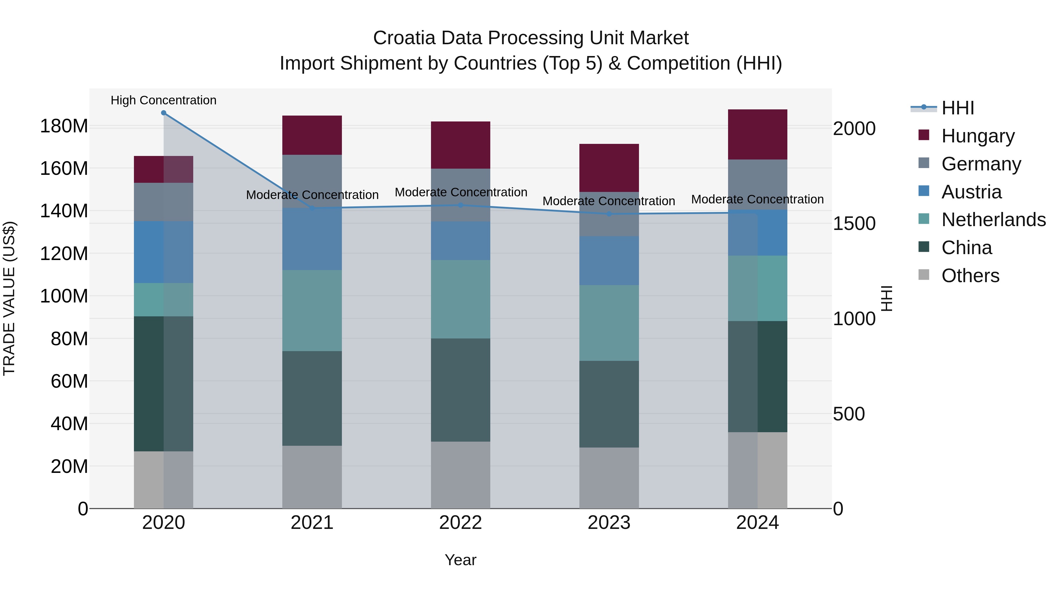 Croatia Data Processing Unit Market Top 5 Importing Countries and Market Competition (HHI) Analysis
