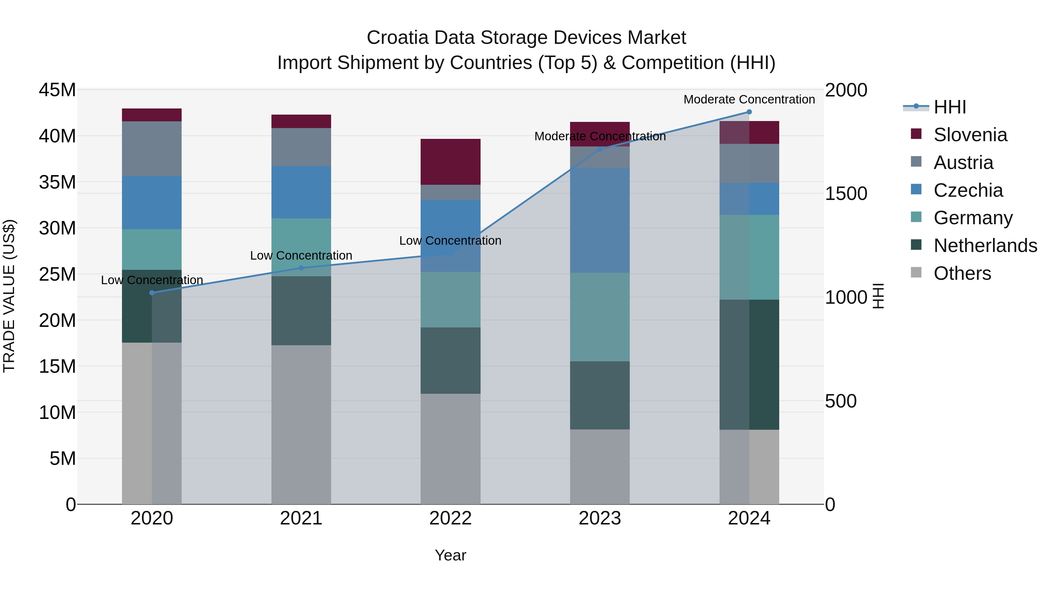 Croatia Data Storage Devices Market Top 5 Importing Countries and Market Competition (HHI) Analysis