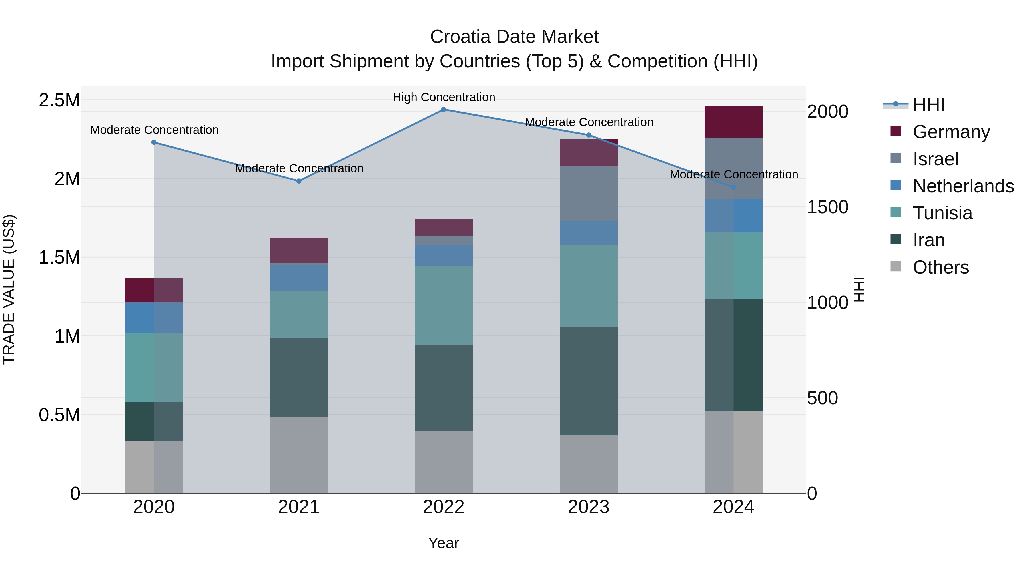 Croatia Date Market Top 5 Importing Countries and Market Competition (HHI) Analysis