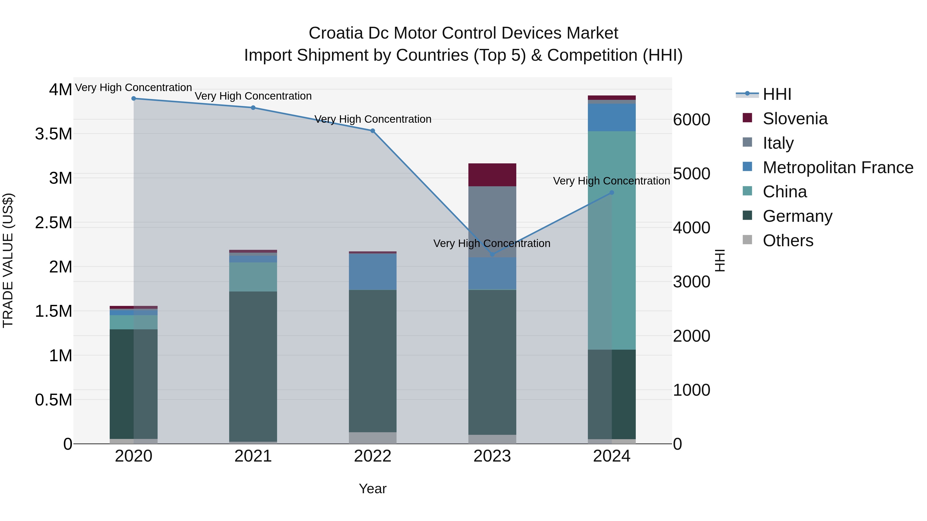 Croatia Dc Motor Control Devices Market Top 5 Importing Countries and Market Competition (HHI) Analysis