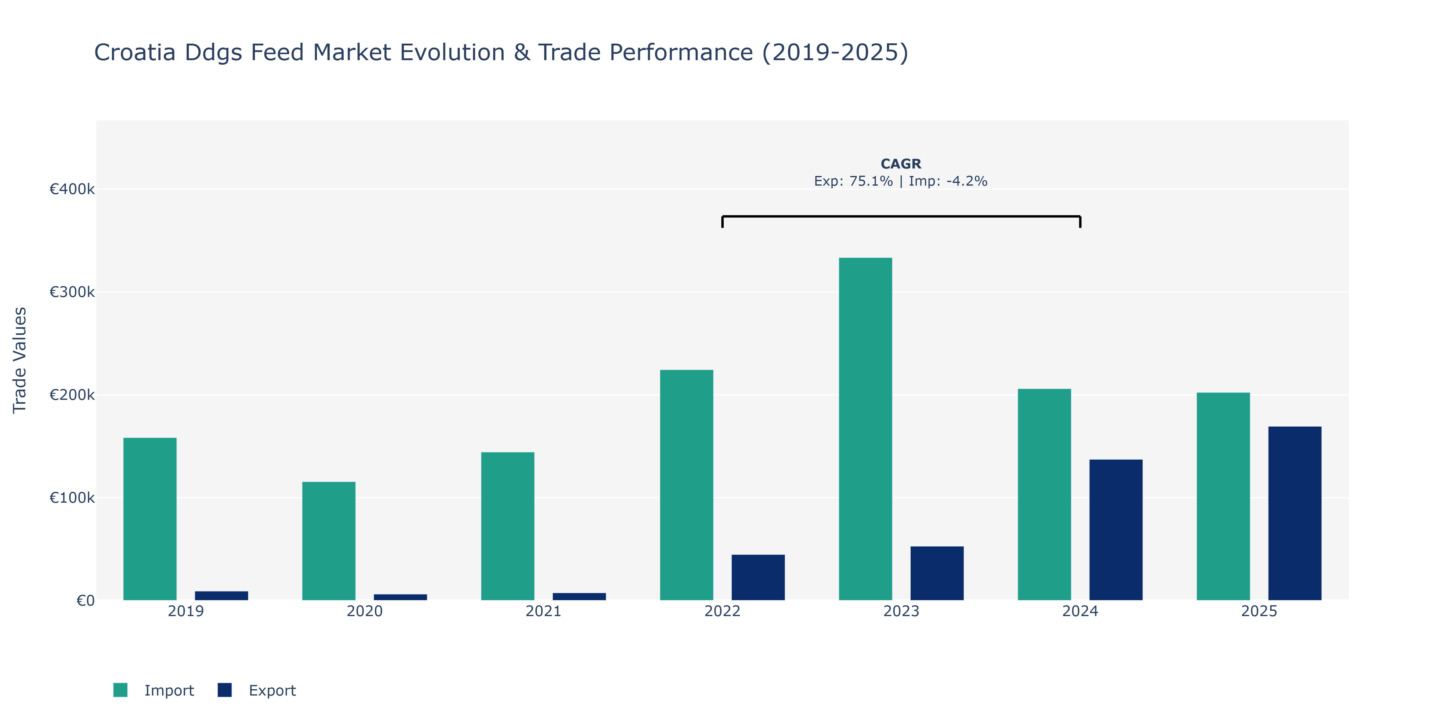 Croatia Ddgs Feed Market: Production & Trade Performance (2019-2025)