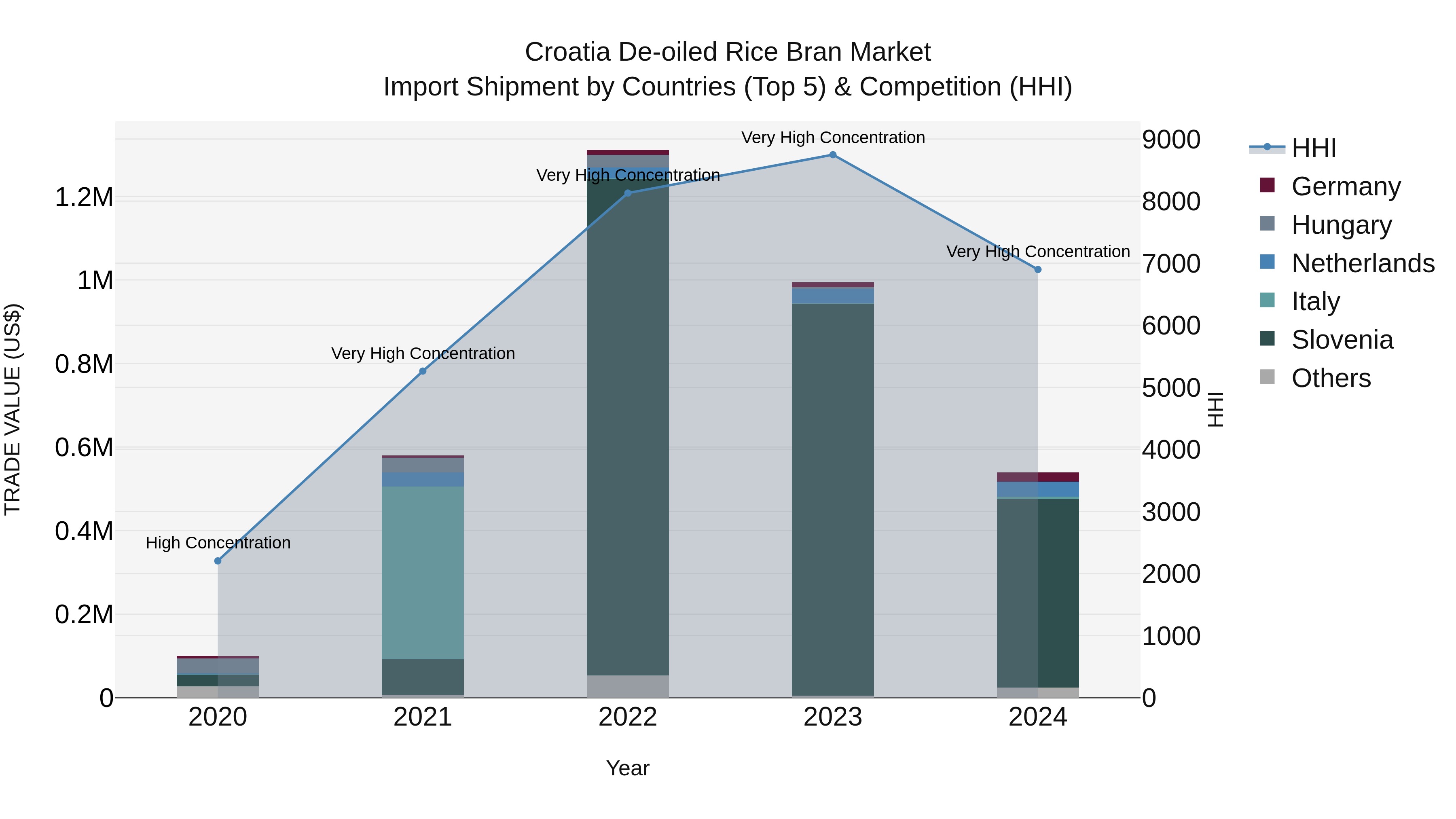Croatia De-oiled Rice Bran Market Top 5 Importing Countries and Market Competition (HHI) Analysis