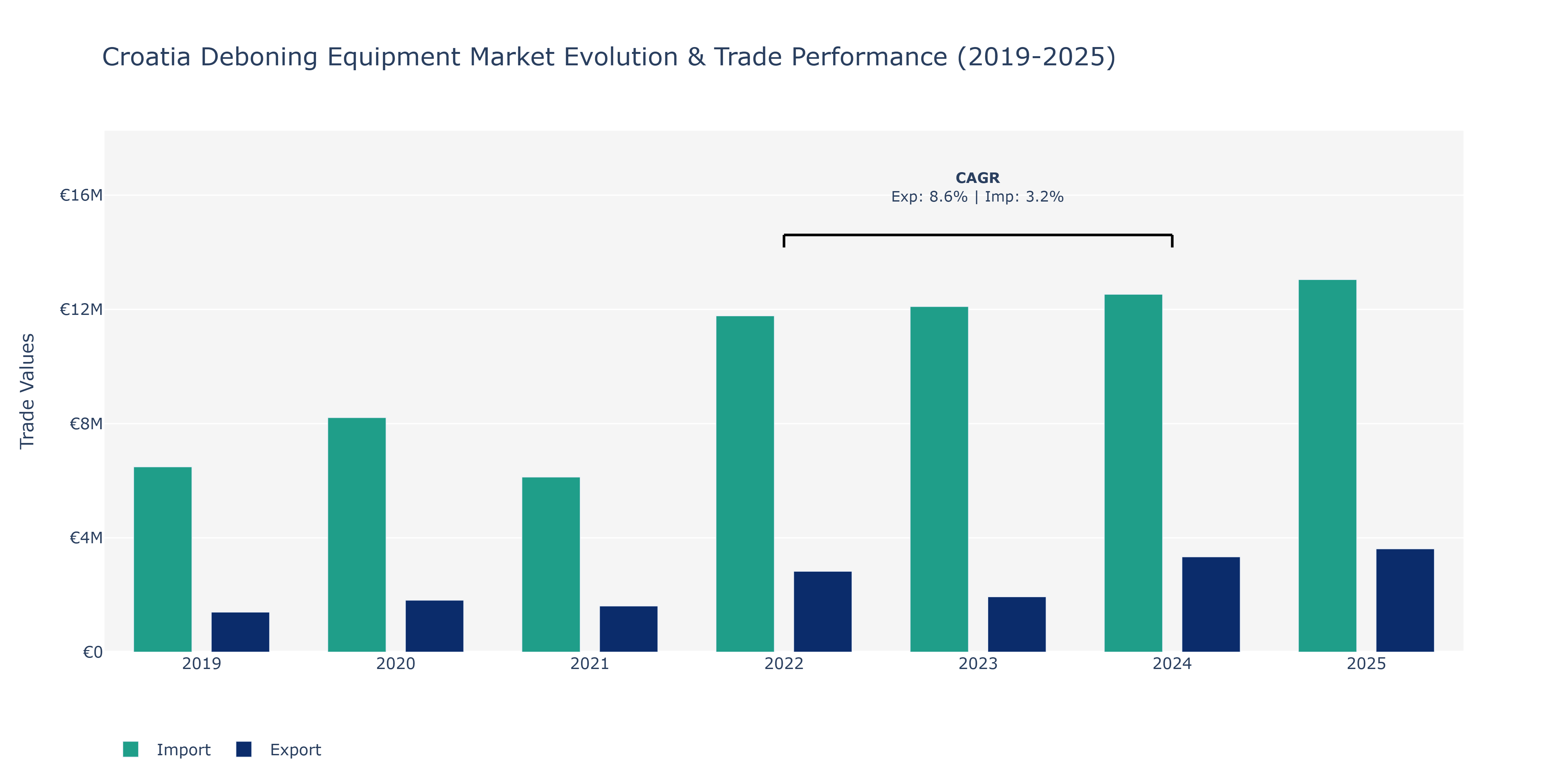 Croatia Deboning Equipment Market: Production & Trade Performance (2019-2025)