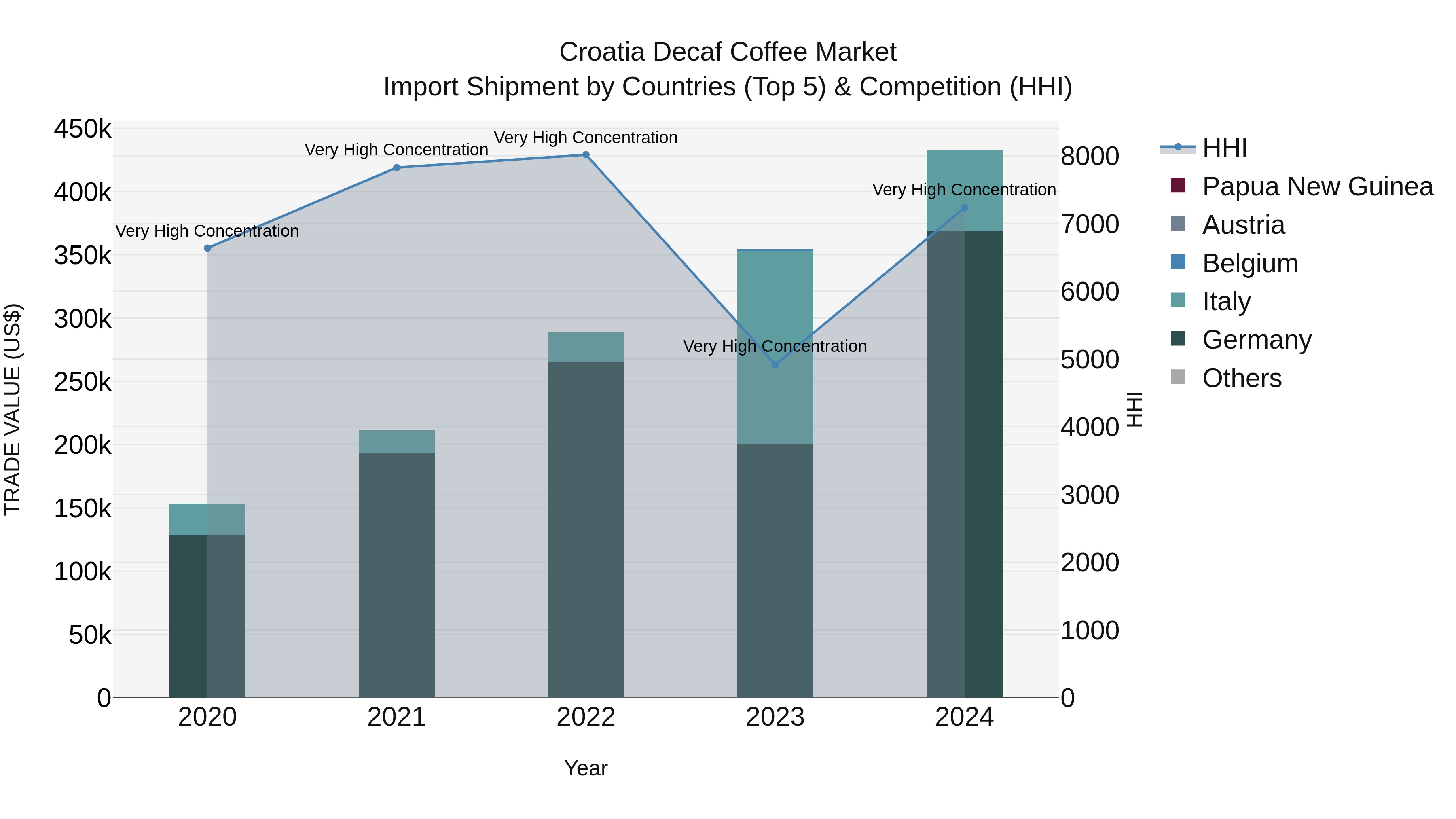 Croatia Decaf Coffee Market Top 5 Importing Countries and Market Competition (HHI) Analysis