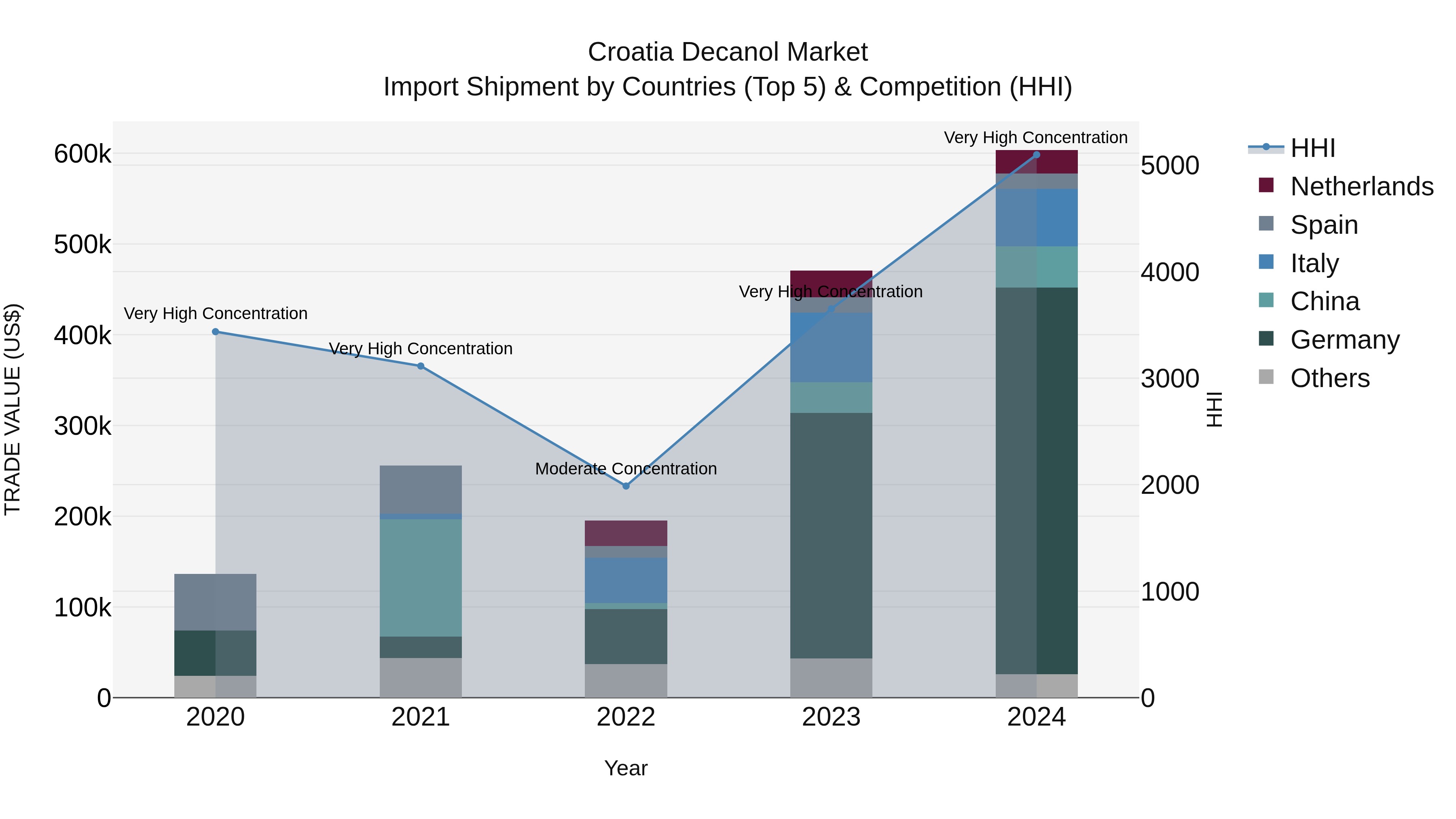 Croatia Decanol Market Top 5 Importing Countries and Market Competition (HHI) Analysis