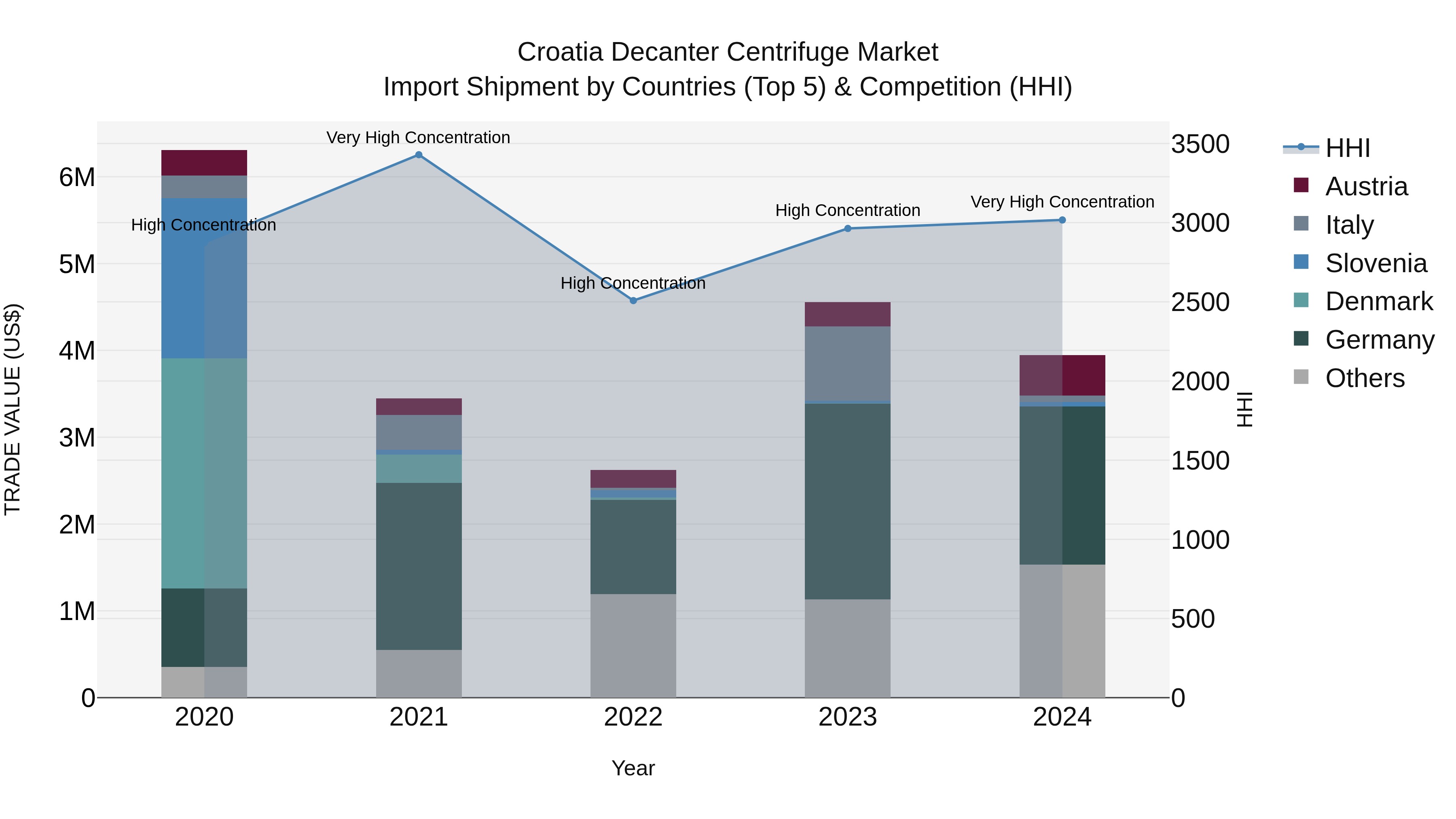 Croatia Decanter Centrifuge Market Top 5 Importing Countries and Market Competition (HHI) Analysis