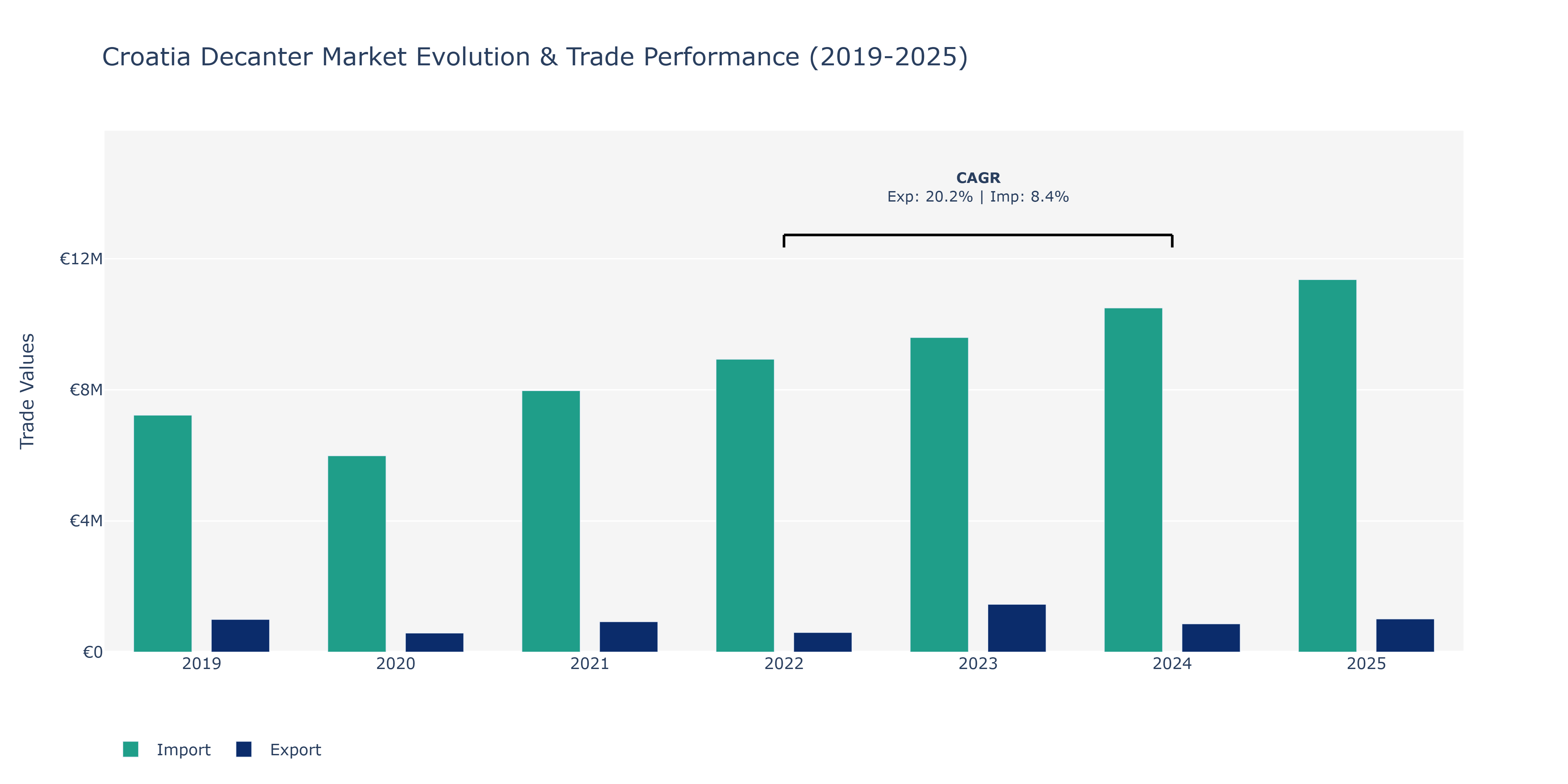 Croatia Decanter Market: Production & Trade Performance (2019-2025)