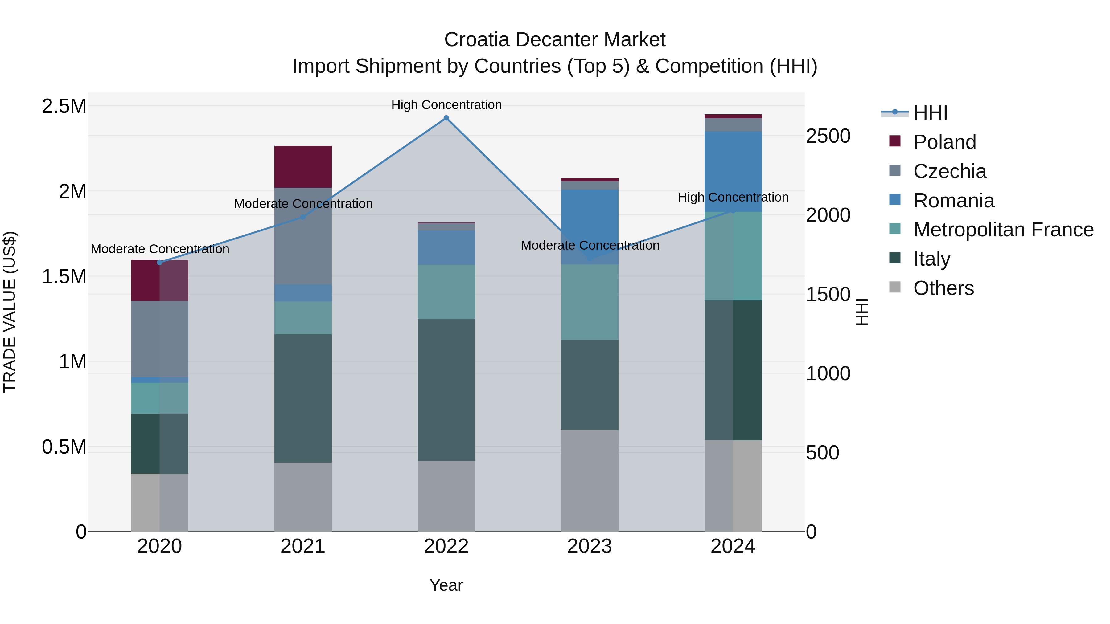 Croatia Decanter Market Top 5 Importing Countries and Market Competition (HHI) Analysis