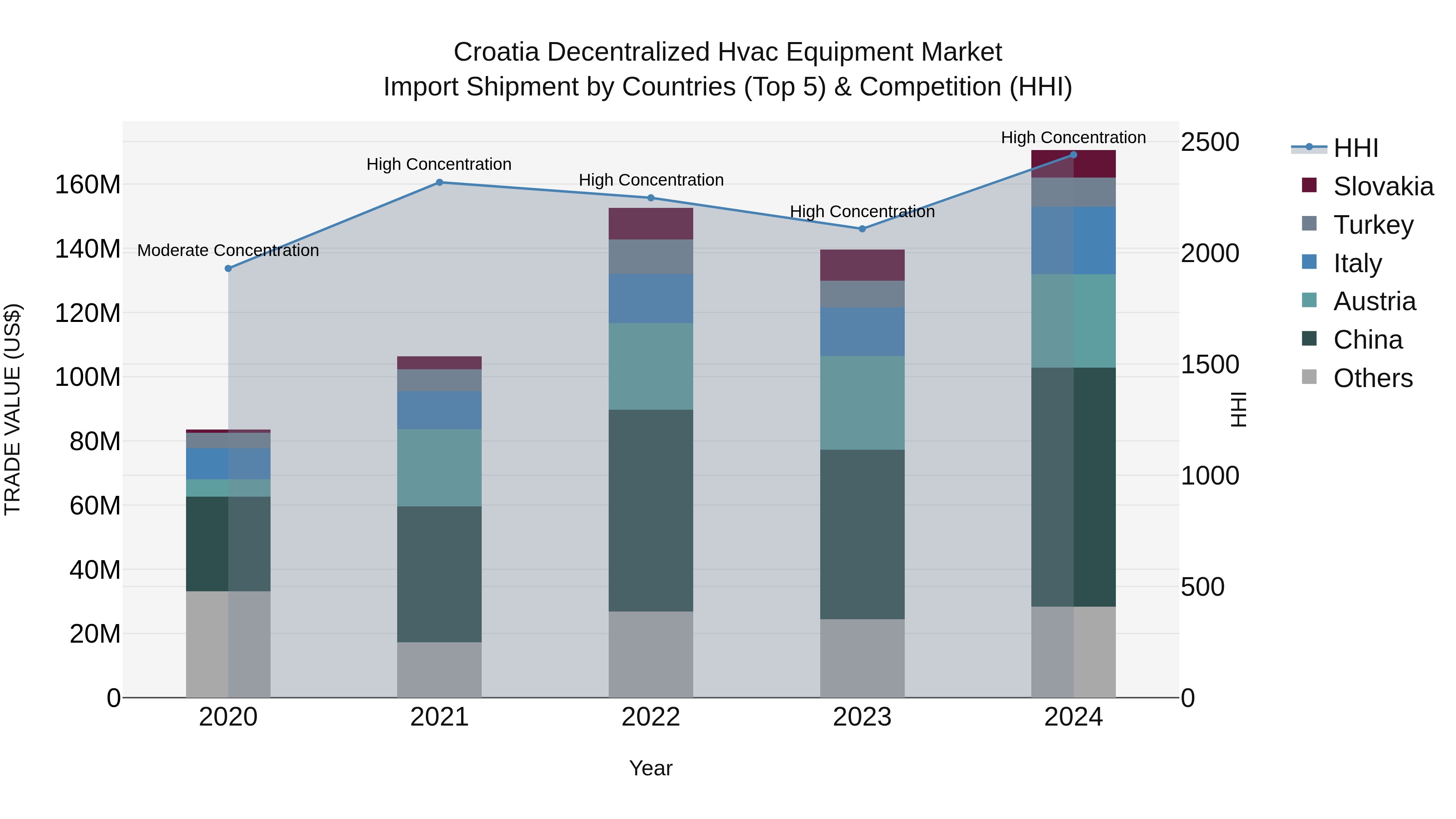 Croatia Decentralized Hvac Equipment Market Top 5 Importing Countries and Market Competition (HHI) Analysis