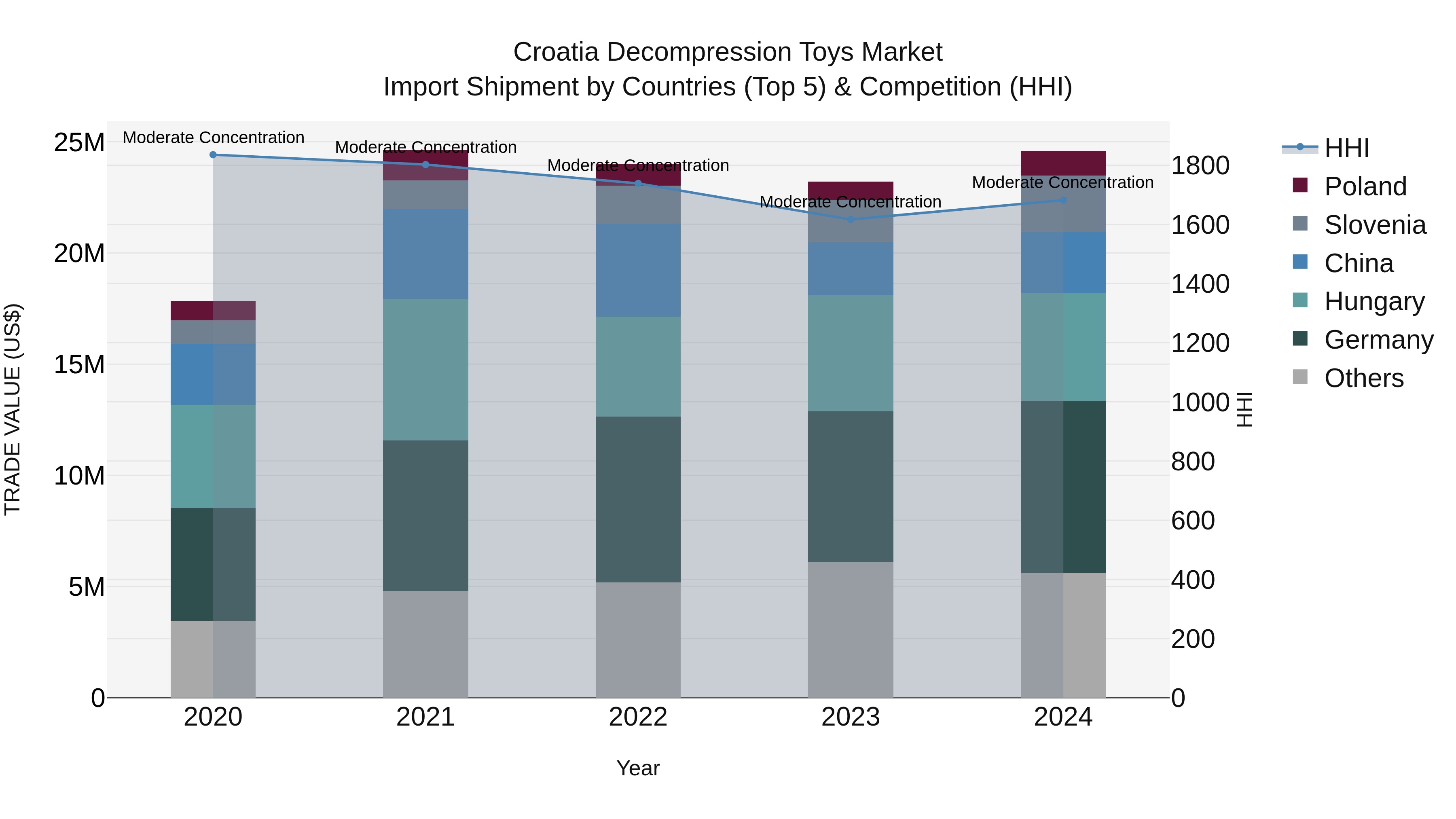 Croatia Decompression Toys Market Top 5 Importing Countries and Market Competition (HHI) Analysis