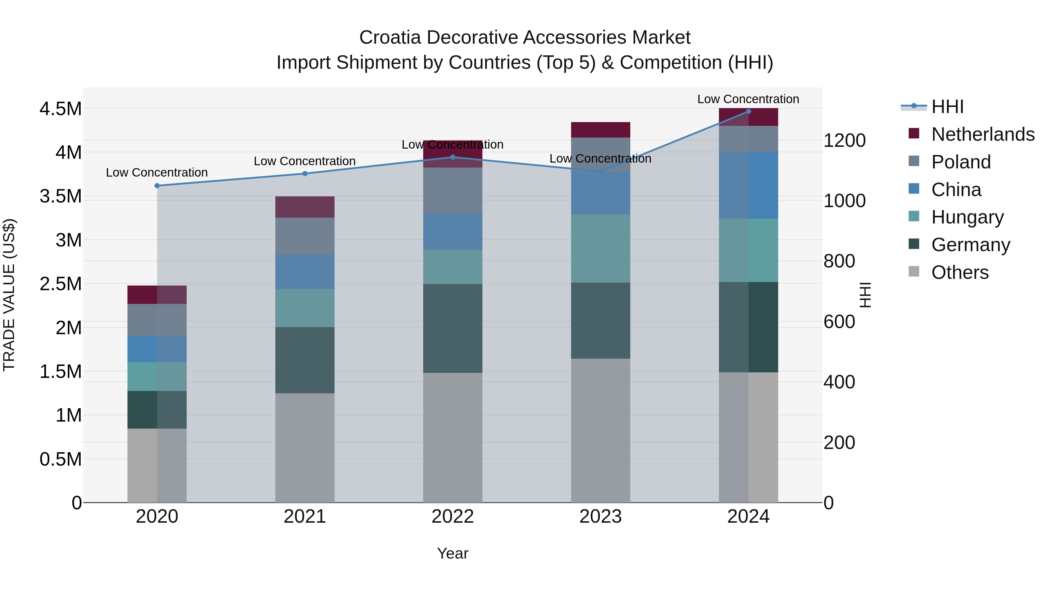 Croatia Decorative Accessories Market Top 5 Importing Countries and Market Competition (HHI) Analysis