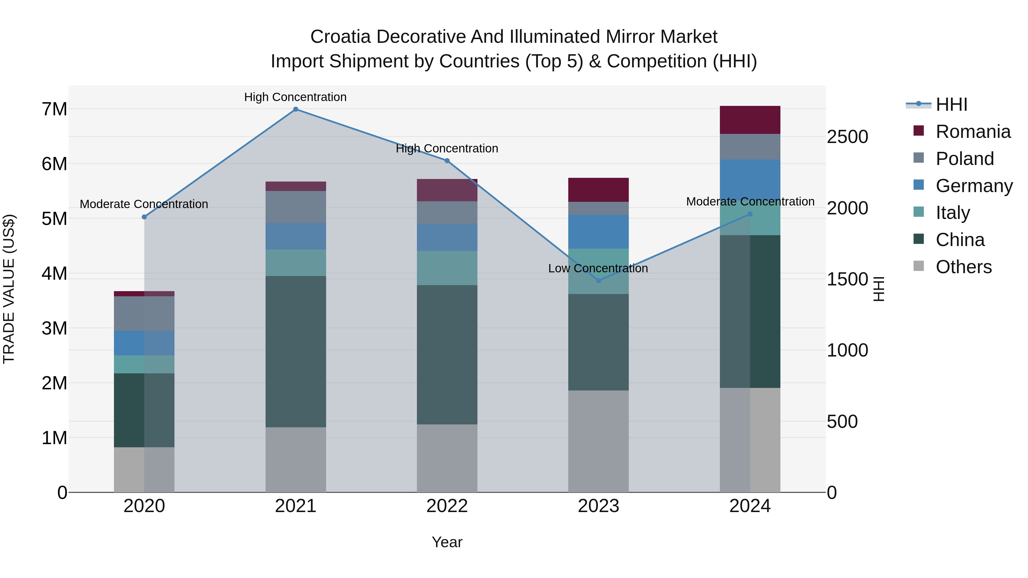 Croatia Decorative and Illuminated Mirror Market Top 5 Importing Countries and Market Competition (HHI) Analysis