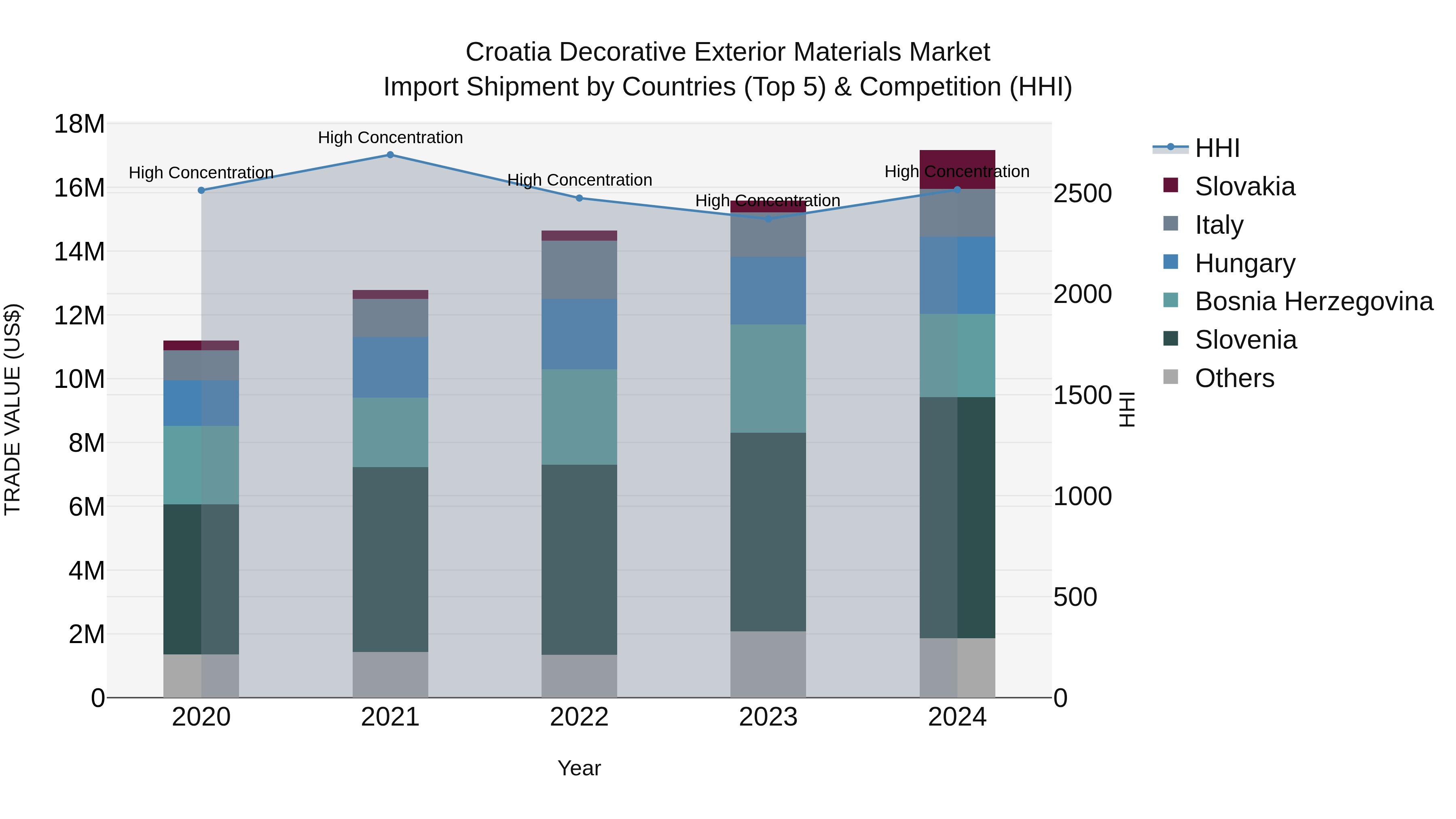 Croatia Decorative Exterior Materials Market Top 5 Importing Countries and Market Competition (HHI) Analysis