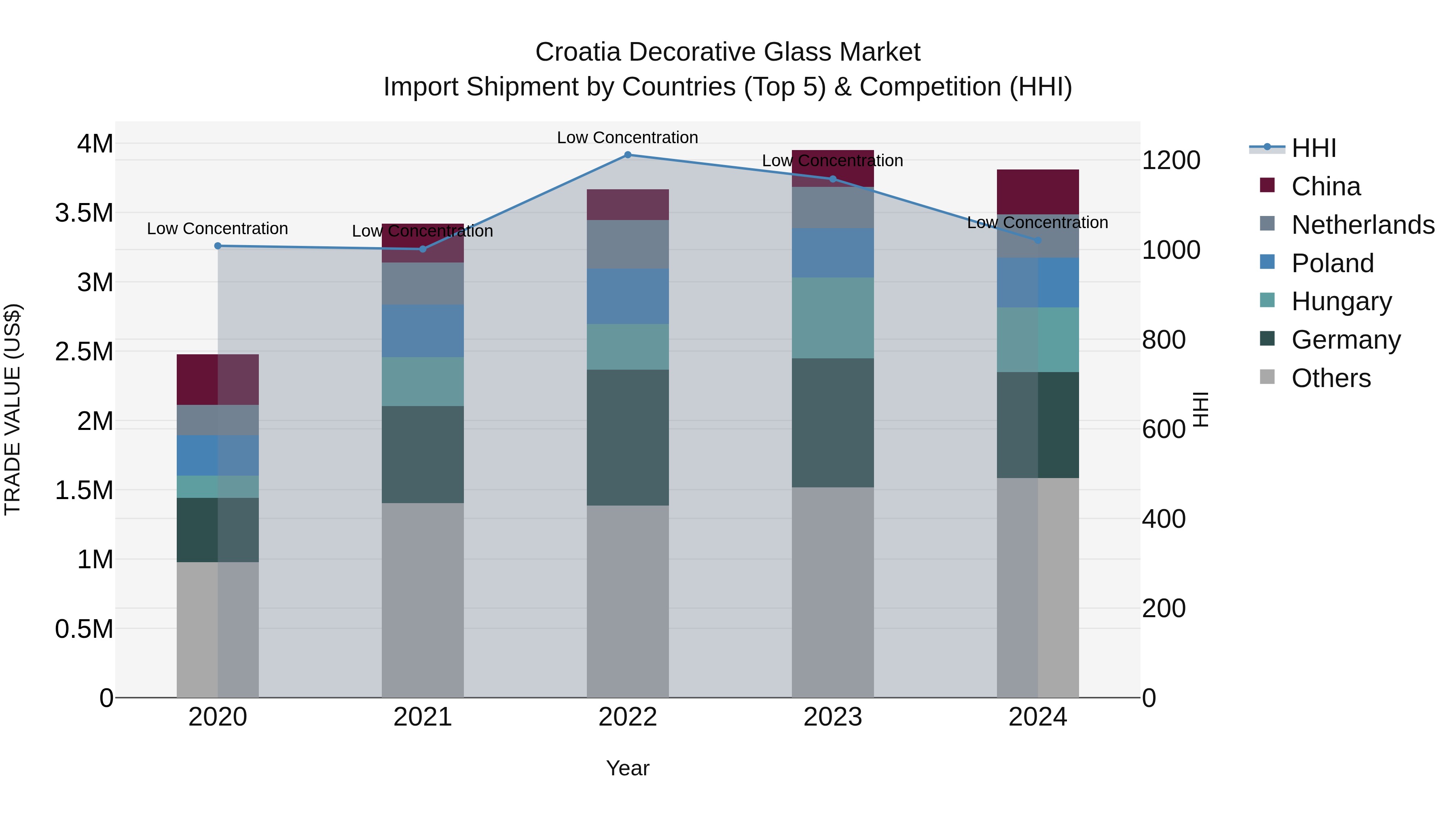 Croatia Decorative Glass Market Top 5 Importing Countries and Market Competition (HHI) Analysis