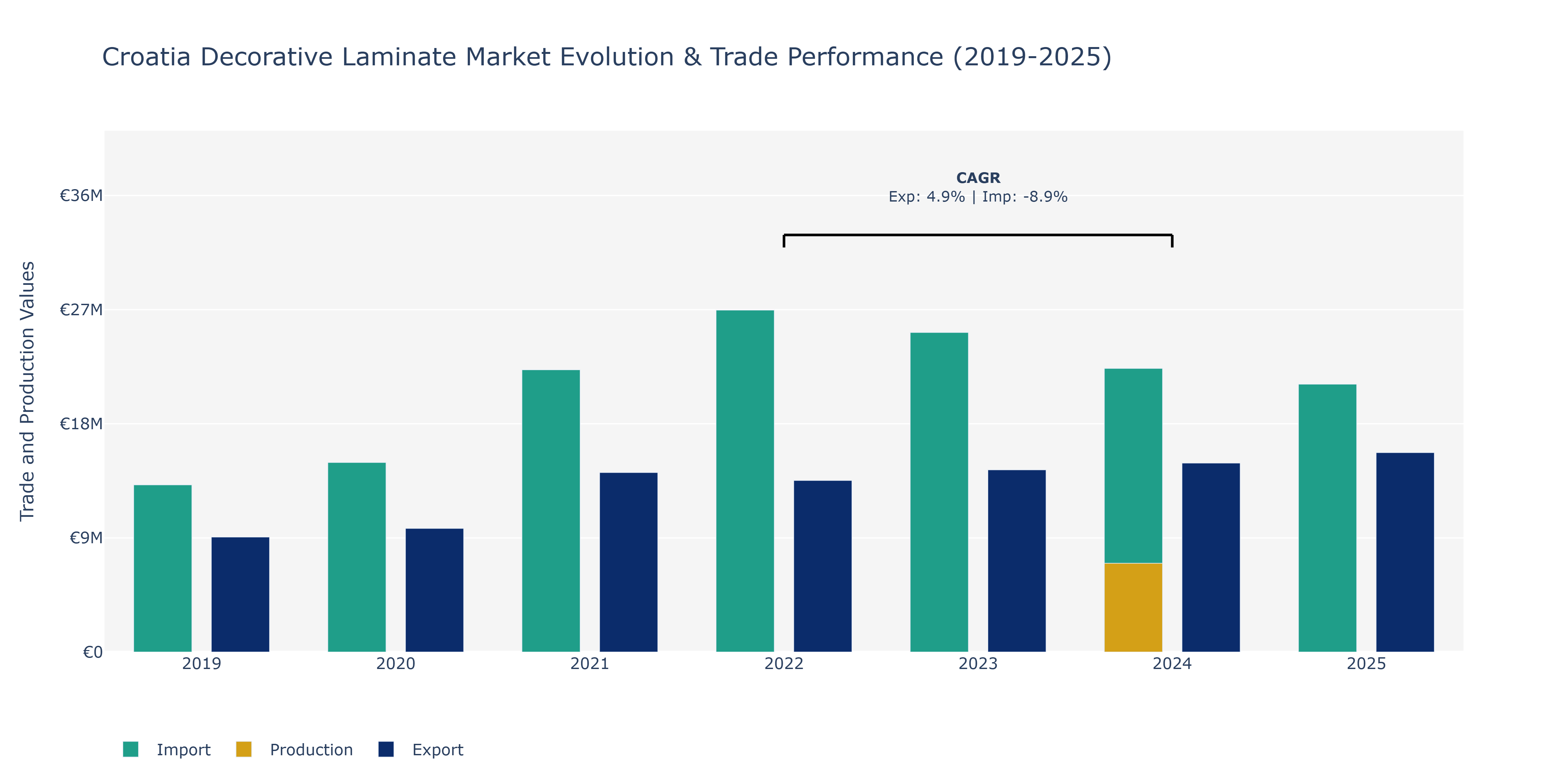 Croatia Decorative Laminate Market: Production & Trade Performance (2019-2025) Size