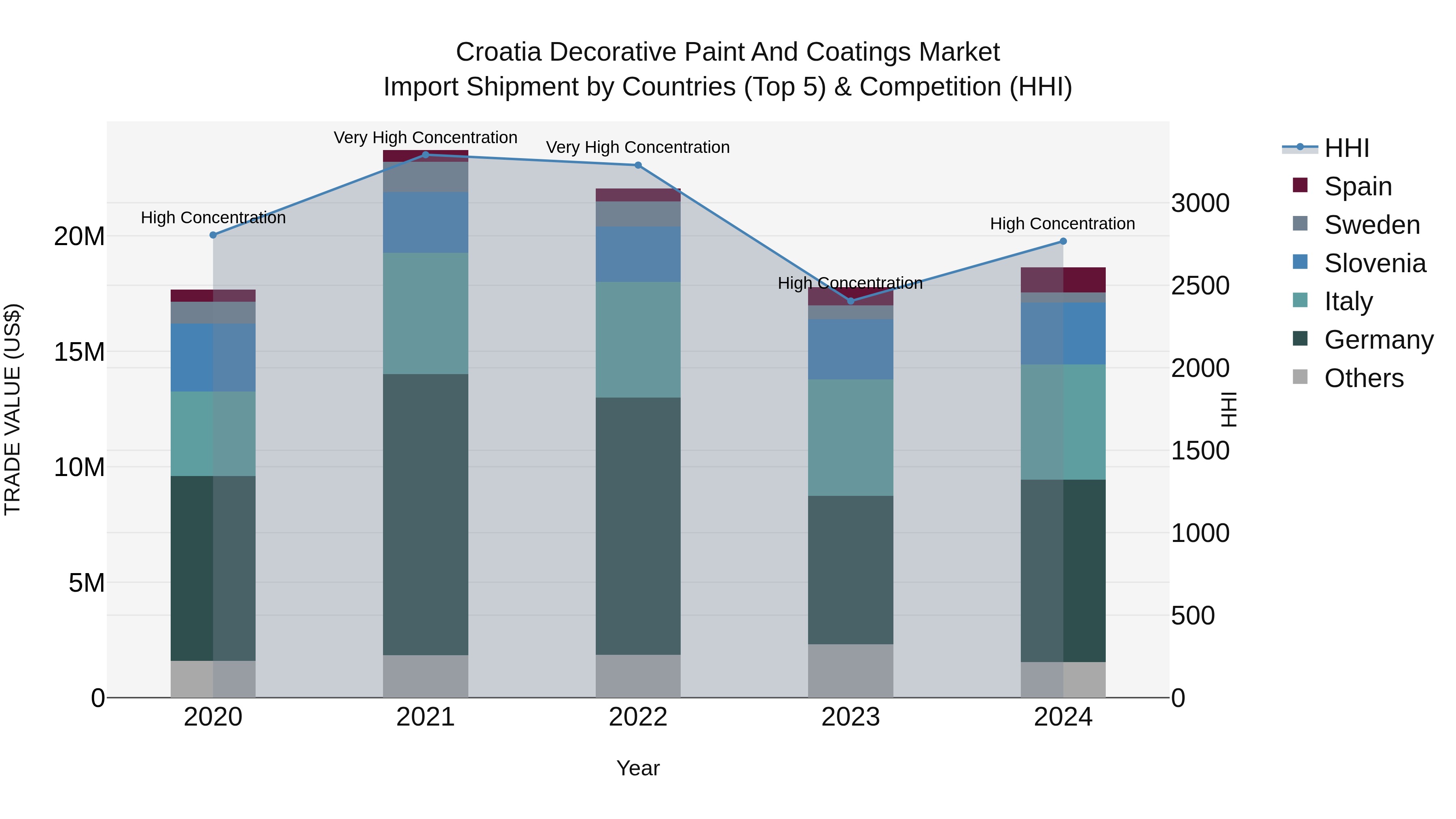 Croatia Decorative Paint and Coatings Market Top 5 Importing Countries and Market Competition (HHI) Analysis
