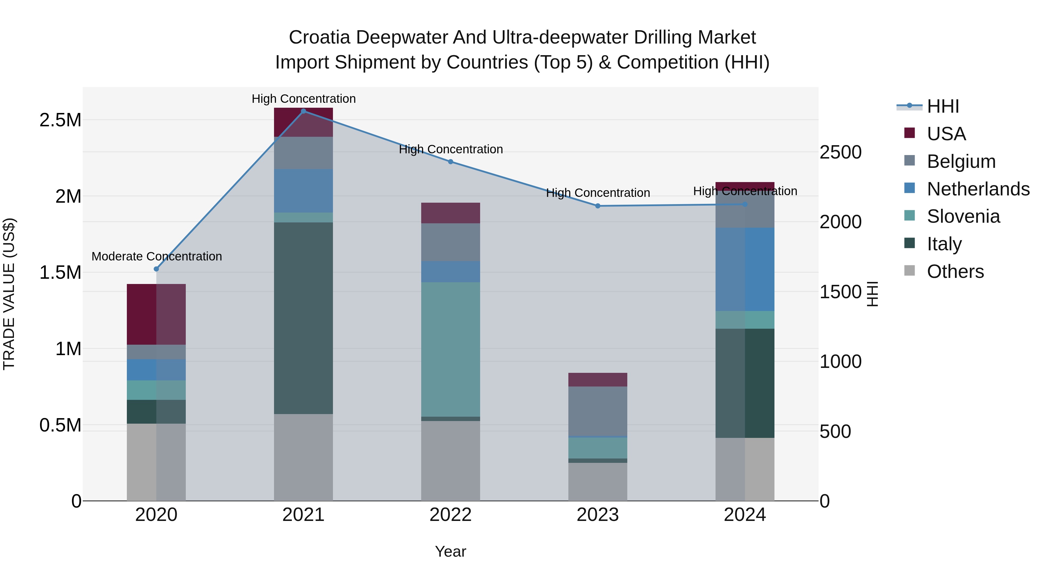 Croatia Deepwater and Ultra-deepwater Drilling Market Top 5 Importing Countries and Market Competition (HHI) Analysis
