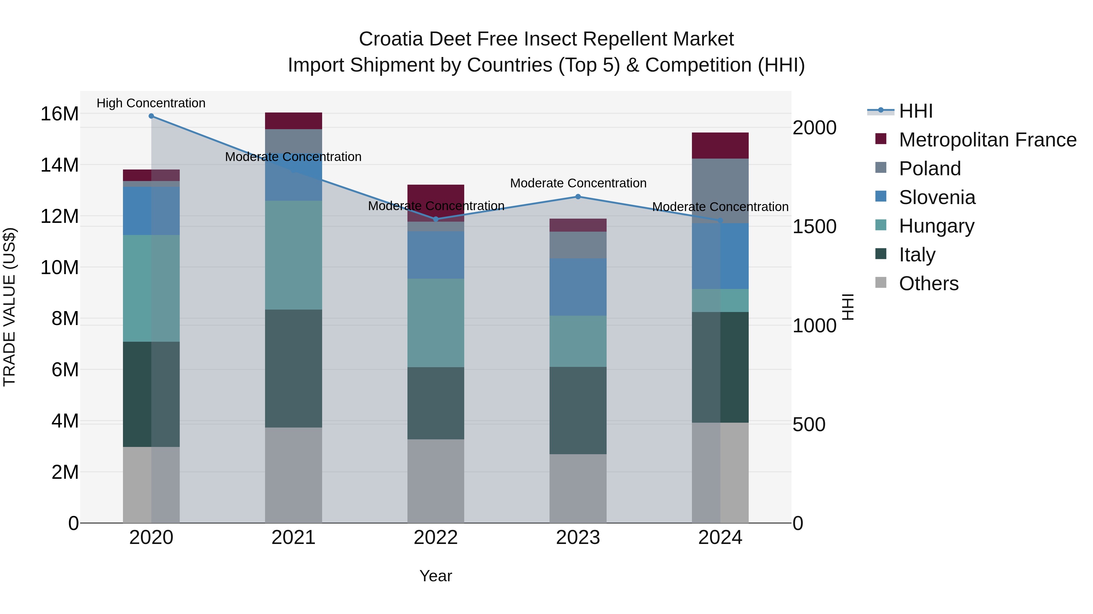 Croatia Deet Free Insect Repellent Market Top 5 Importing Countries and Market Competition (HHI) Analysis