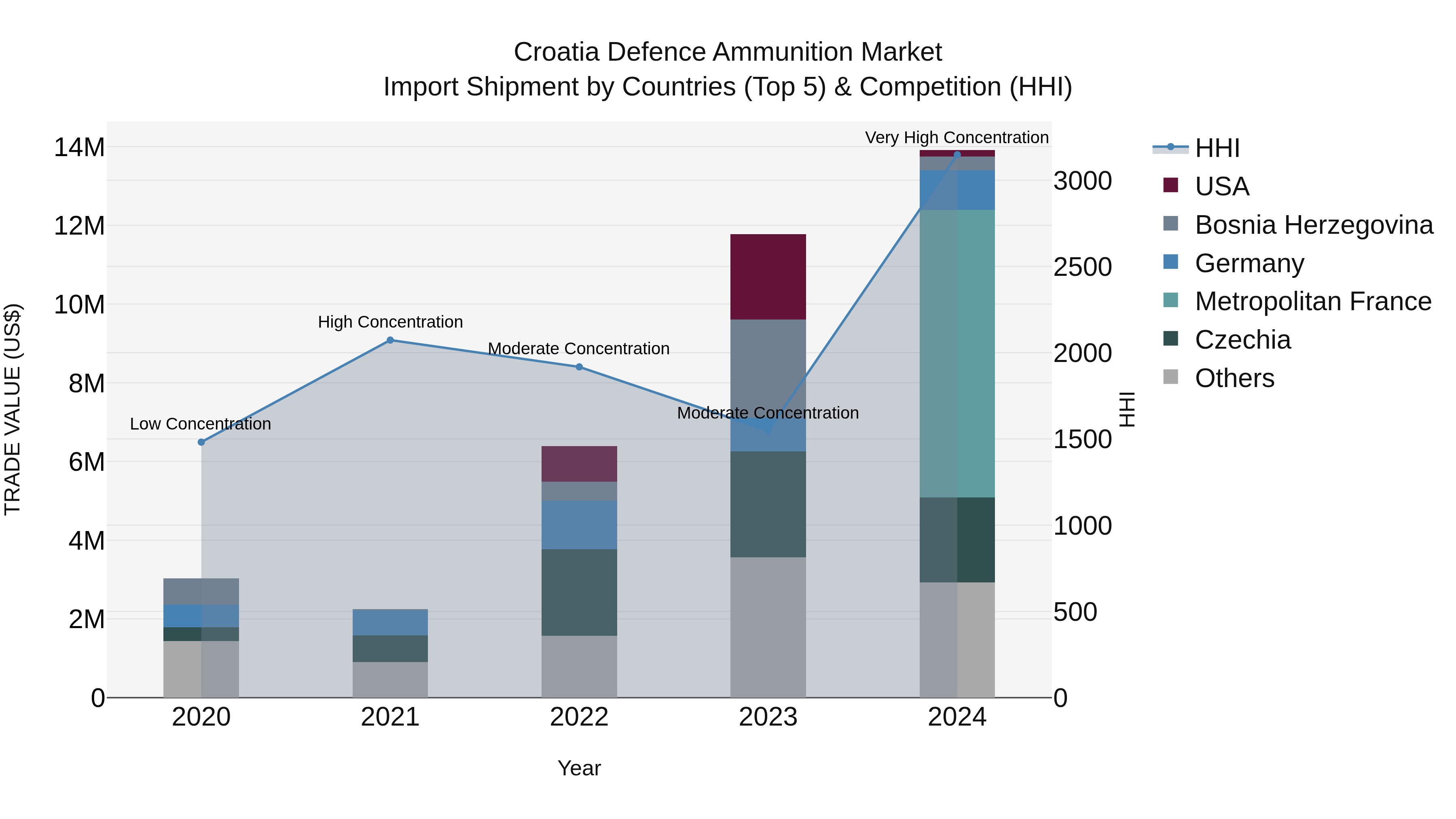 Croatia Defence Ammunition Market Top 5 Importing Countries and Market Competition (HHI) Analysis
