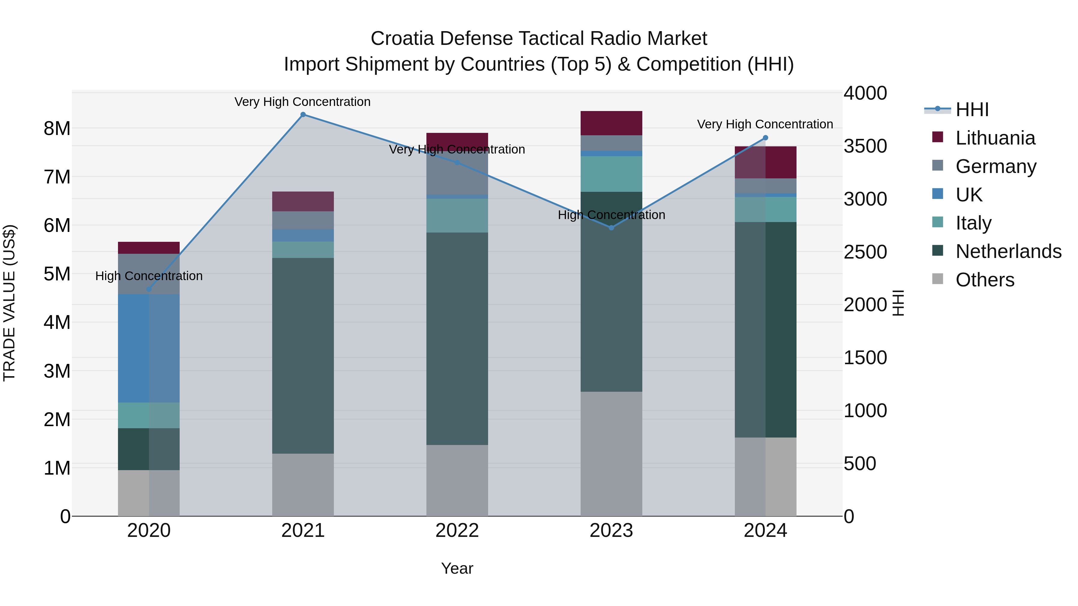 Croatia Defense Tactical Radio Market Top 5 Importing Countries and Market Competition (HHI) Analysis