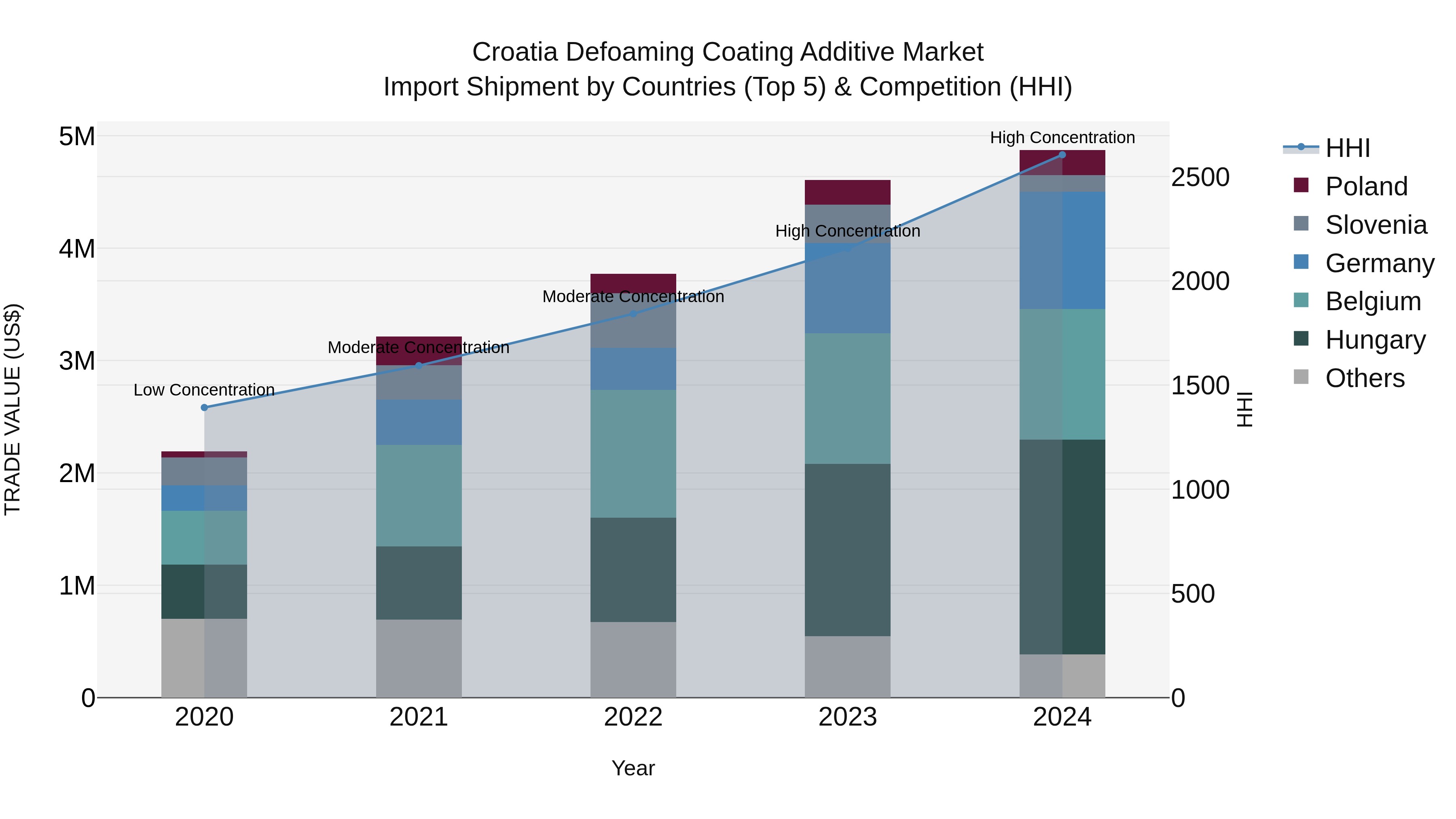 Croatia Defoaming Coating Additive Market Top 5 Importing Countries and Market Competition (HHI) Analysis
