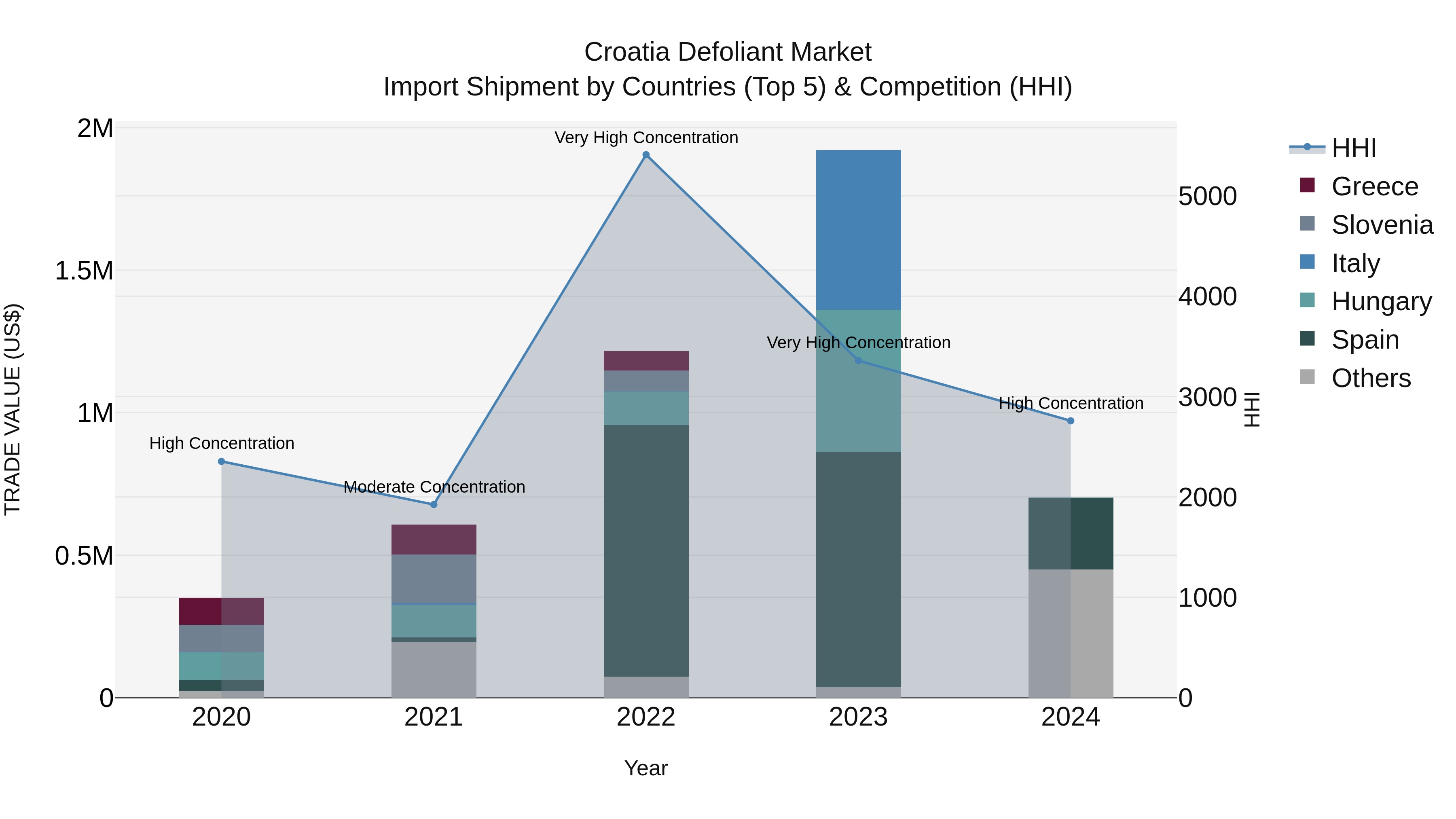 Croatia Defoliant Market Top 5 Importing Countries and Market Competition (HHI) Analysis