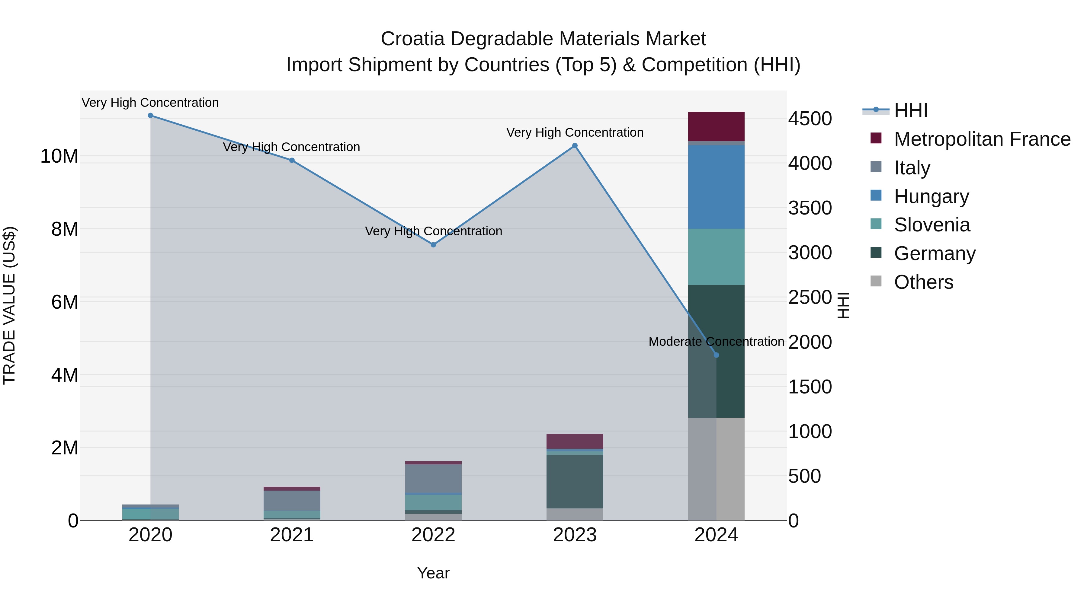Croatia Degradable Materials Market Top 5 Importing Countries and Market Competition (HHI) Analysis